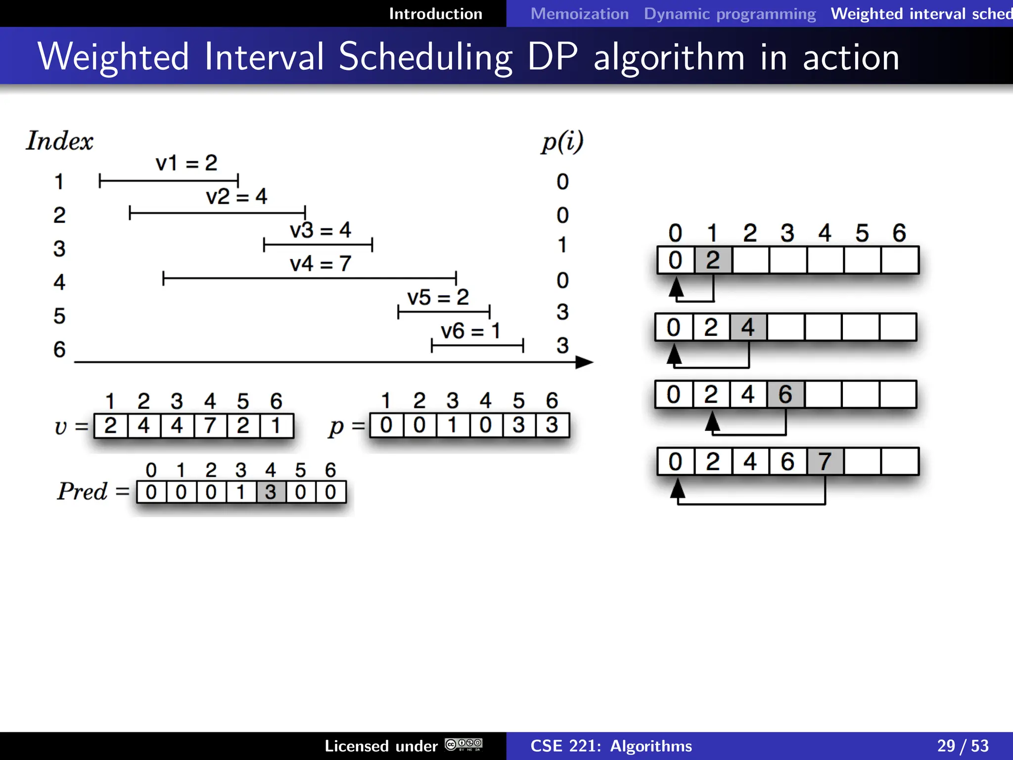 Introduction Memoization Dynamic programming Weighted interval sched
Weighted Interval Scheduling DP algorithm in action
Licensed under CSE 221: Algorithms 29 / 53
 