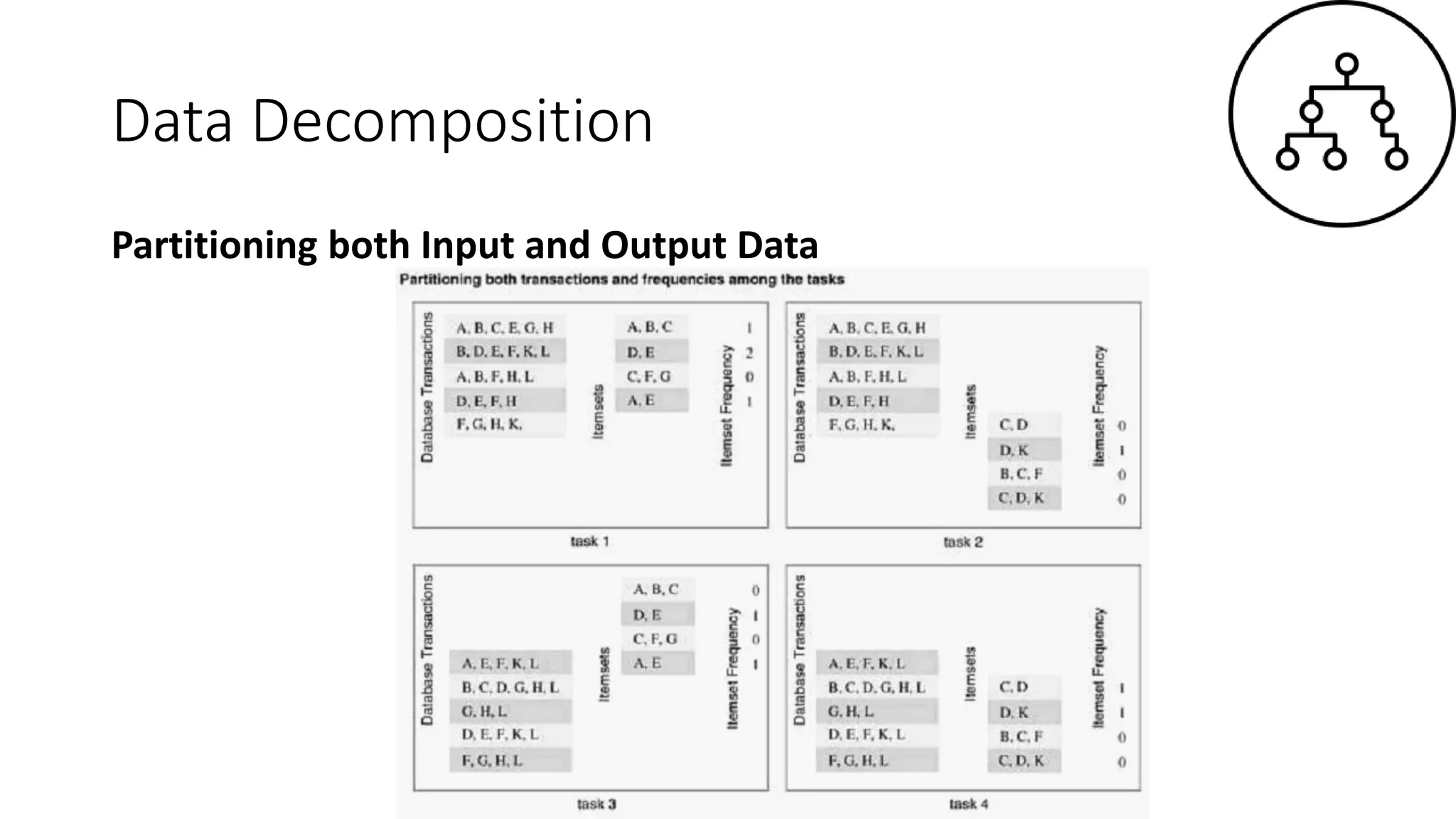Data Decomposition
Partitioning both Input and Output Data
 
