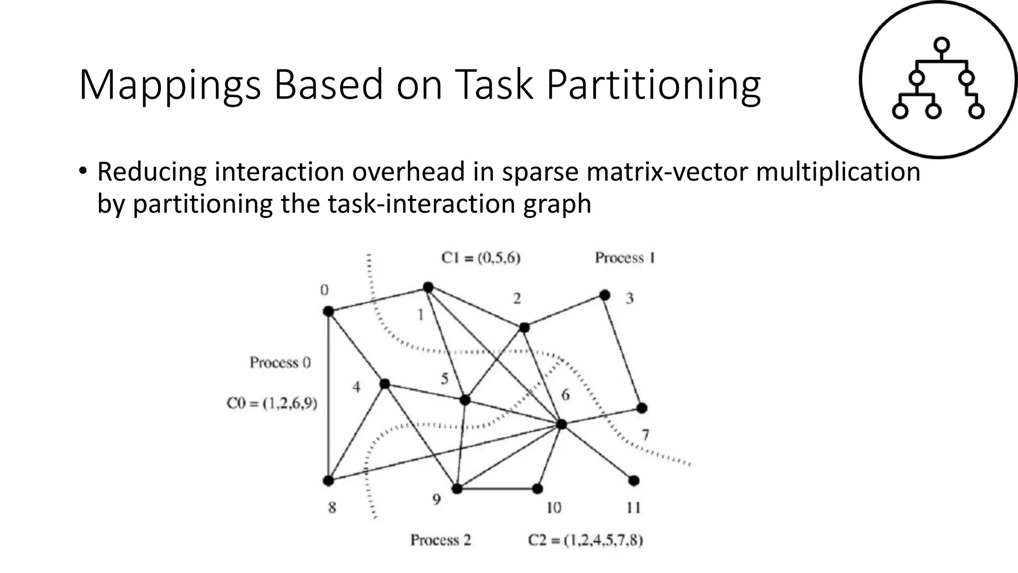 Mappings Based on Task Partitioning
• Reducing interaction overhead in sparse matrix-vector multiplication
by partitioning the task-interaction graph
 