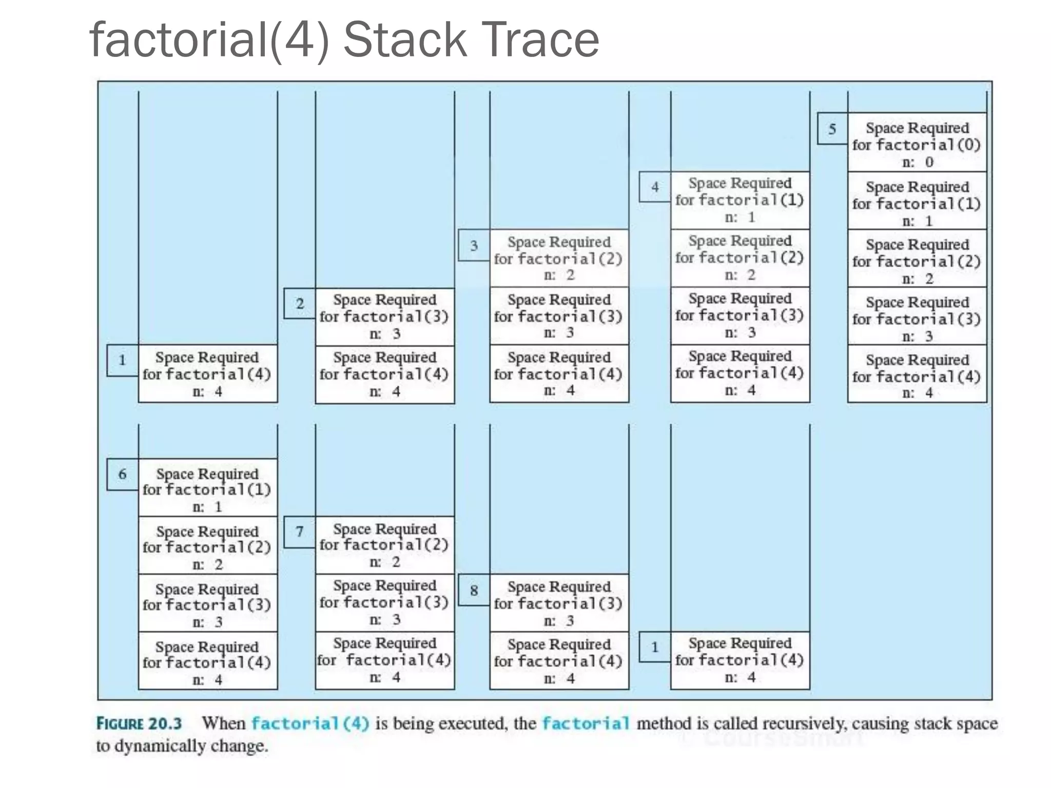 factorial(4) Stack Trace
8
 