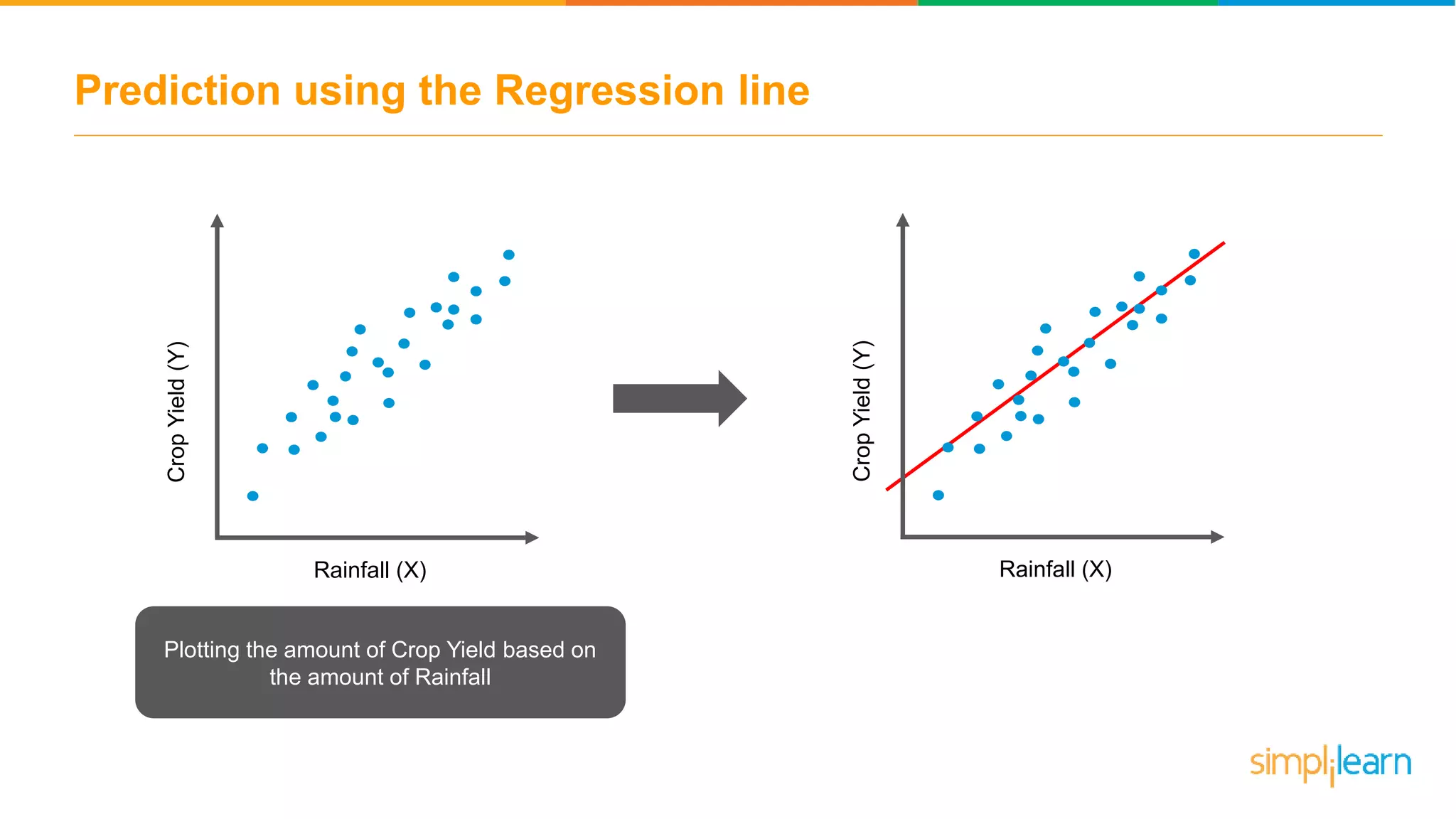 Prediction using the Regression line
Rainfall (X)
CropYield(Y)
Plotting the amount of Crop Yield based on
the amount of Rainfall
Rainfall (X)
CropYield(Y)
 