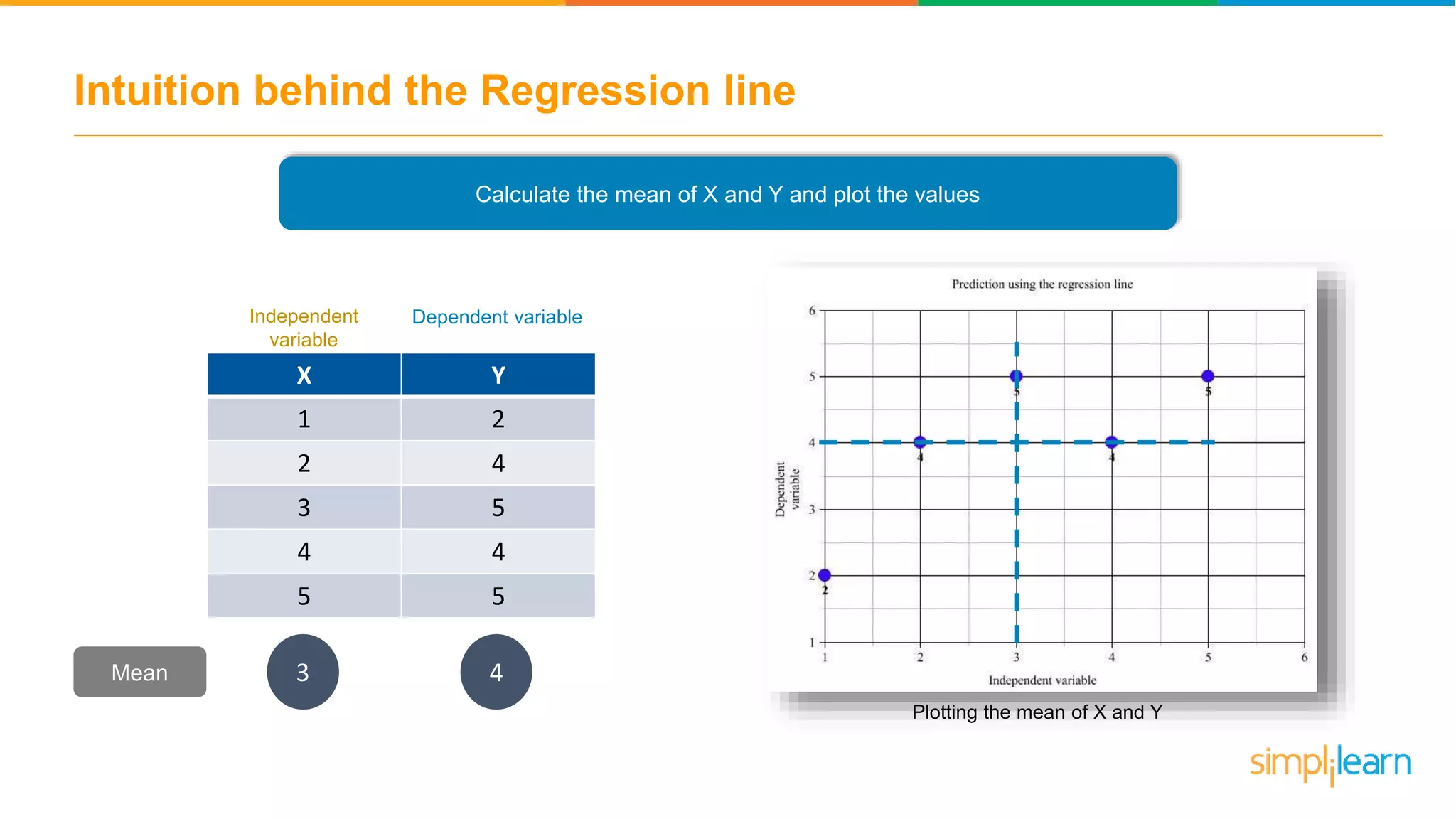 Intuition behind the Regression line
Calculate the mean of X and Y and plot the values
X Y
1 2
2 4
3 5
4 4
5 5
Independent
variable
Dependent variable
Plotting the mean of X and Y
Mean 3 4
 