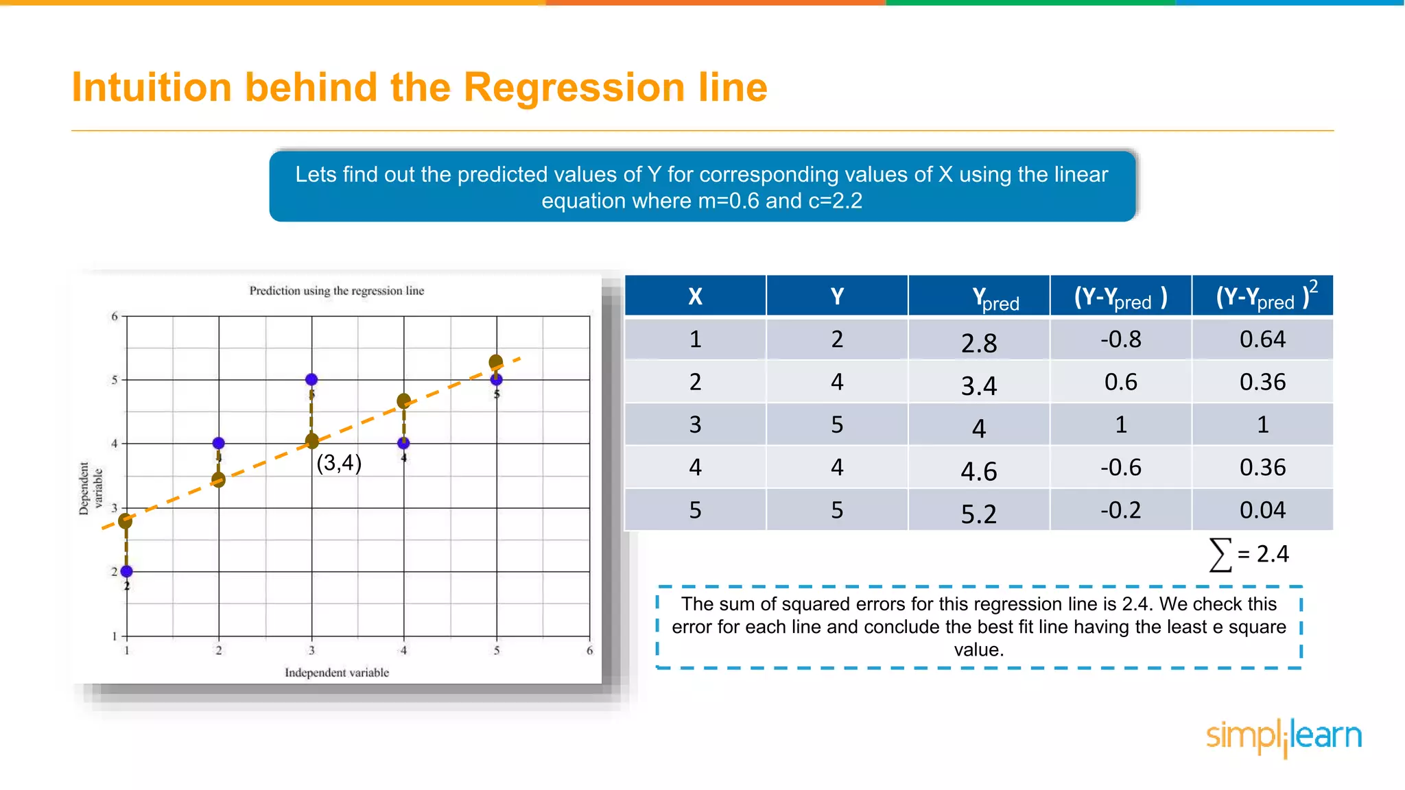 Intuition behind the Regression line
Lets find out the predicted values of Y for corresponding values of X using the linear
equation where m=0.6 and c=2.2
(3,4)
_ _
X Y Y (Y-Y ) (Y-Y )
1 2 2.8 -0.8 0.64
2 4 3.4 0.6 0.36
3 5 4 1 1
4 4 4.6 -0.6 0.36
5 5 5.2 -0.2 0.04
= 2.4
pred pred pred
2
The sum of squared errors for this regression line is 2.4. We check this
error for each line and conclude the best fit line having the least e square
value.
 