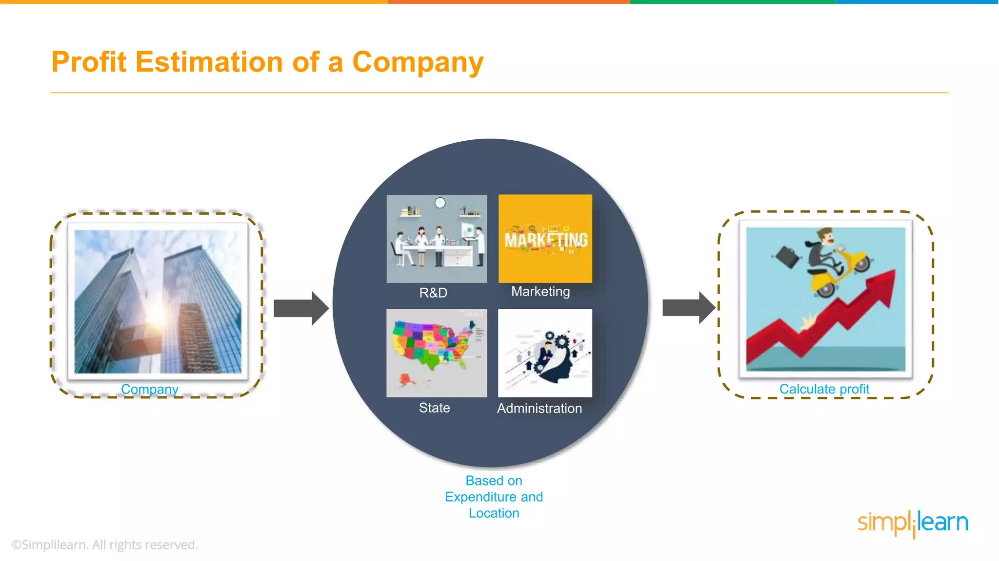 Profit Estimation of a Company
Administration
Marketing
State
R&D
Based on
Expenditure and
Location
Company Calculate profit
 