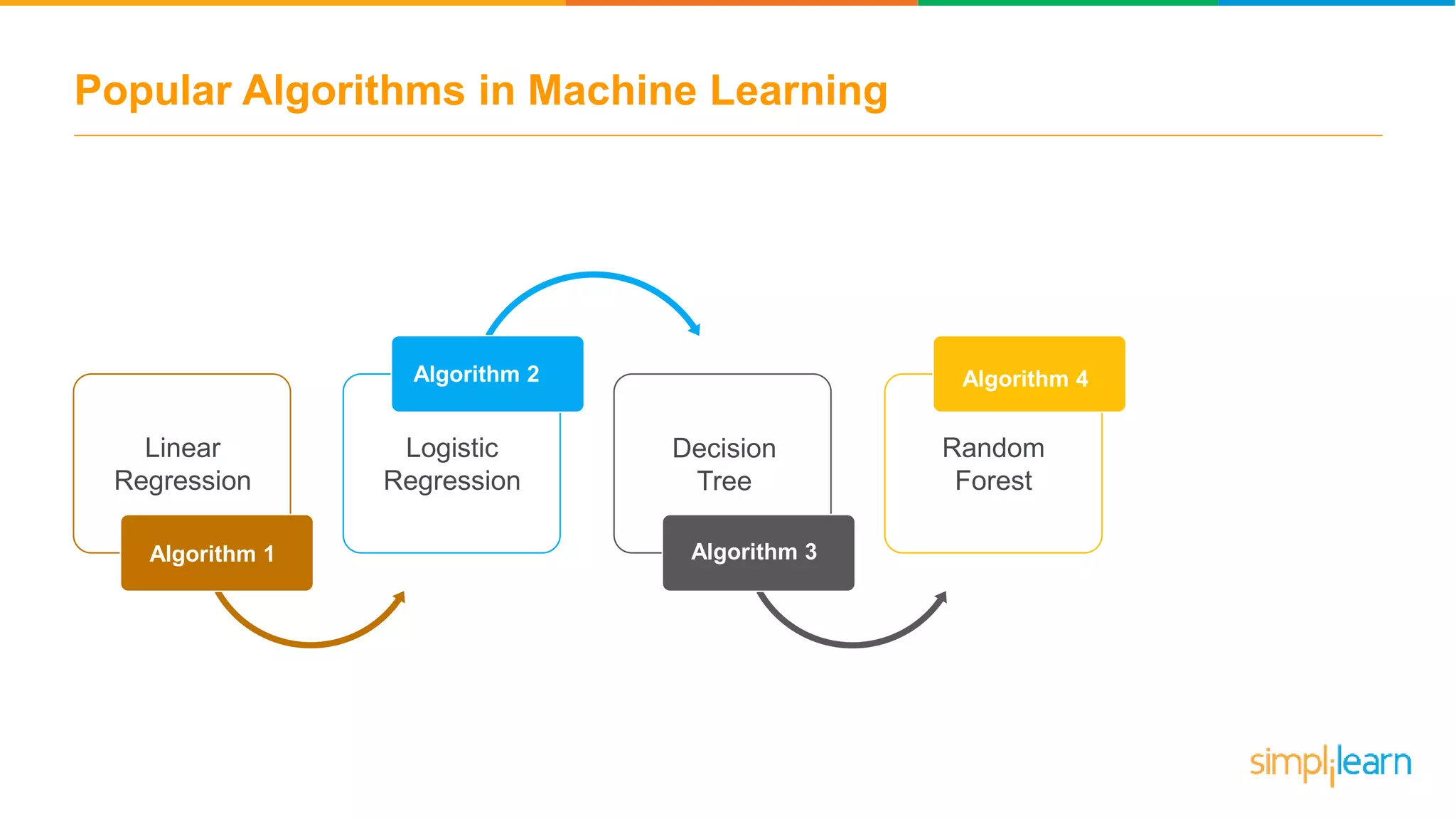 Popular Algorithms in Machine Learning
Algorithm 1
Decision
Tree
Random
Forest
Algorithm 2
Algorithm 3
Algorithm 4
Linear
Regression
Logistic
Regression
 