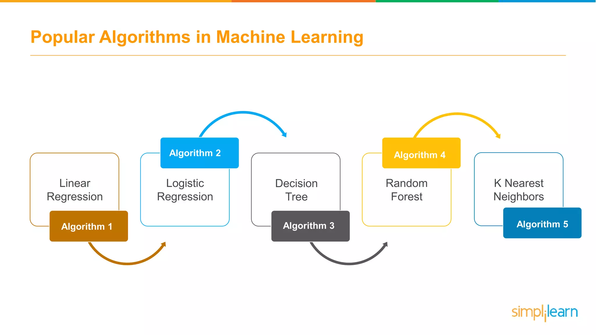 Popular Algorithms in Machine Learning
Algorithm 1
Decision
Tree
Random
Forest
K Nearest
Neighbors
Algorithm 2
Algorithm 3
Algorithm 4
Algorithm 5
Linear
Regression
Logistic
Regression
 