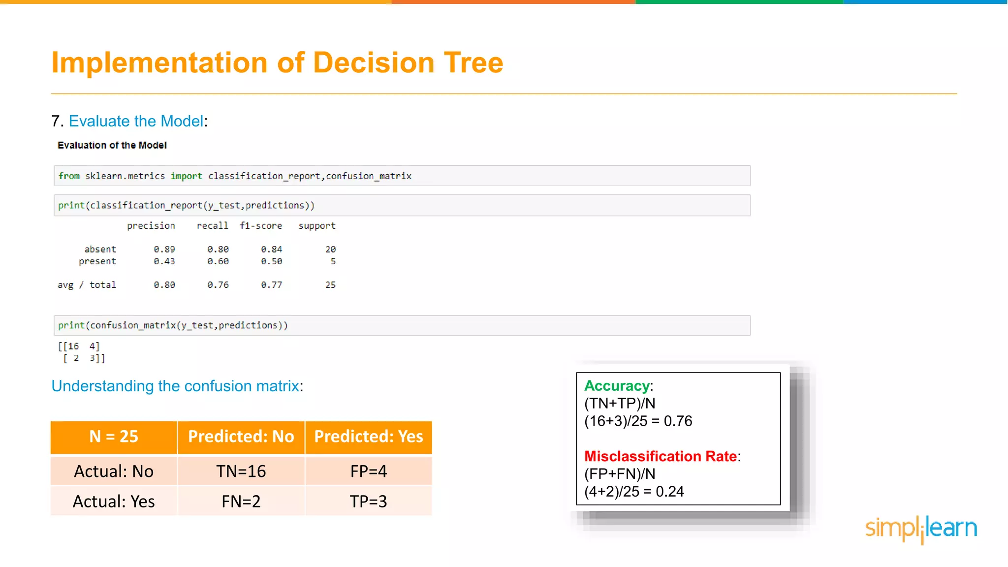 Implementation of Decision Tree
N = 25 Predicted: No Predicted: Yes
Actual: No TN=16 FP=4
Actual: Yes FN=2 TP=3
7. Evaluate the Model:
Understanding the confusion matrix: Accuracy:
(TN+TP)/N
(16+3)/25 = 0.76
Misclassification Rate:
(FP+FN)/N
(4+2)/25 = 0.24
 