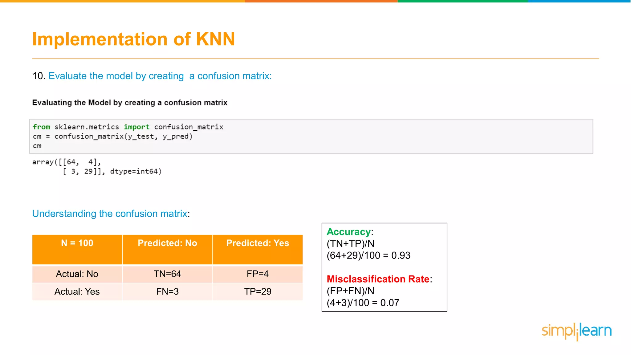 Implementation of KNN
10. Evaluate the model by creating a confusion matrix:
Understanding the confusion matrix:
N = 100 Predicted: No Predicted: Yes
Actual: No TN=64 FP=4
Actual: Yes FN=3 TP=29
Accuracy:
(TN+TP)/N
(64+29)/100 = 0.93
Misclassification Rate:
(FP+FN)/N
(4+3)/100 = 0.07
 