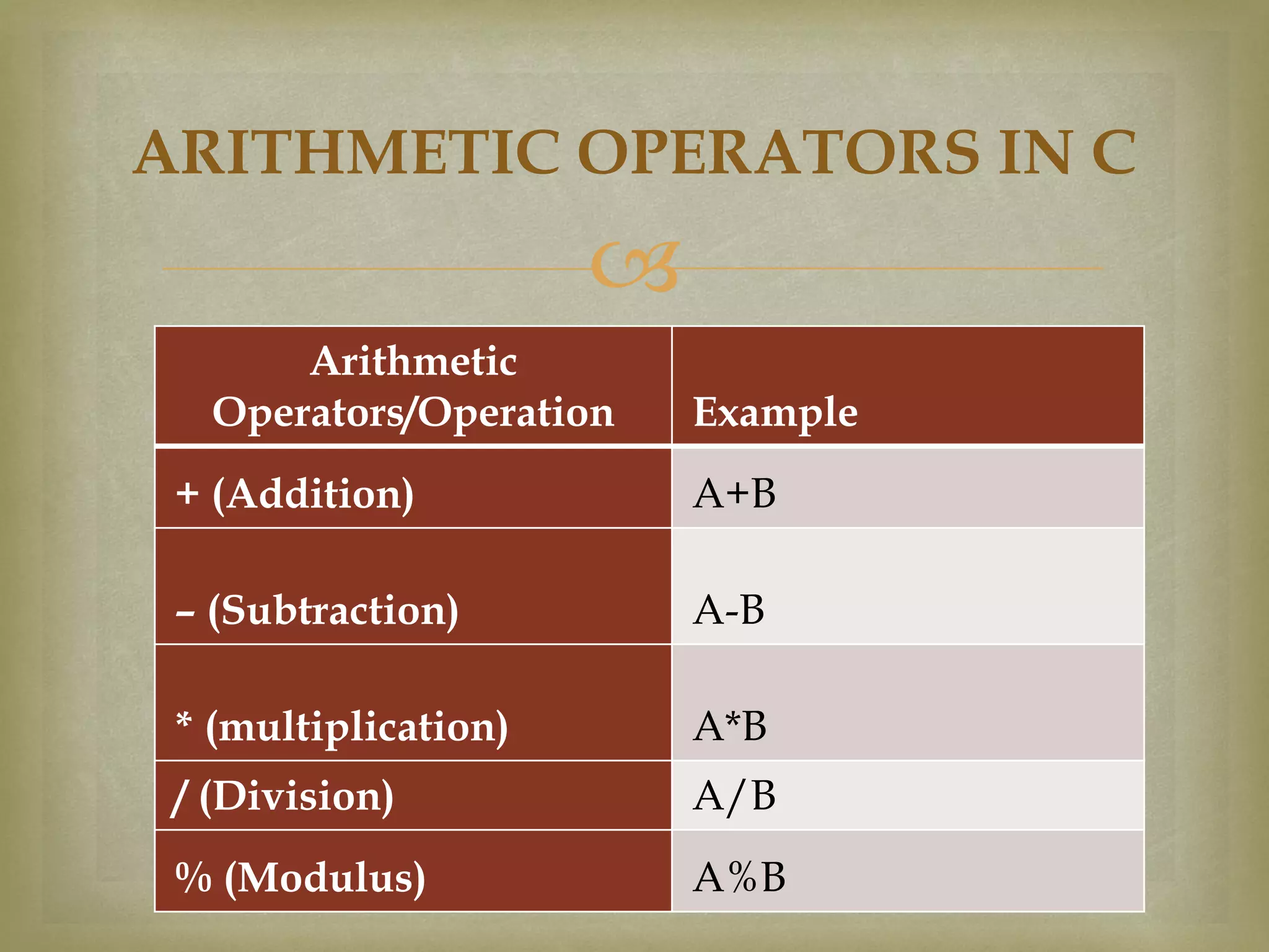 
Arithmetic
Operators/Operation Example
+ (Addition) A+B
– (Subtraction) A-B
* (multiplication) A*B
/ (Division) A/B
% (Modulus) A%B
ARITHMETIC OPERATORS IN C
 