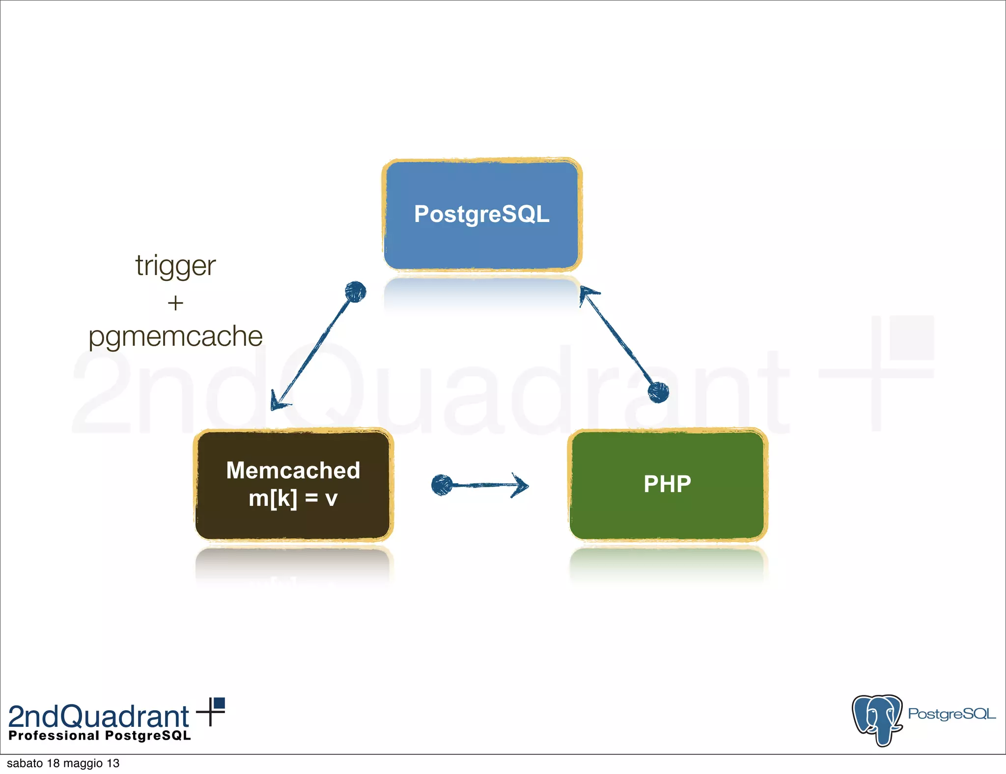 PostgreSQL
Memcached
m[k] = v
PHP
trigger
+
pgmemcache
sabato 18 maggio 13
 