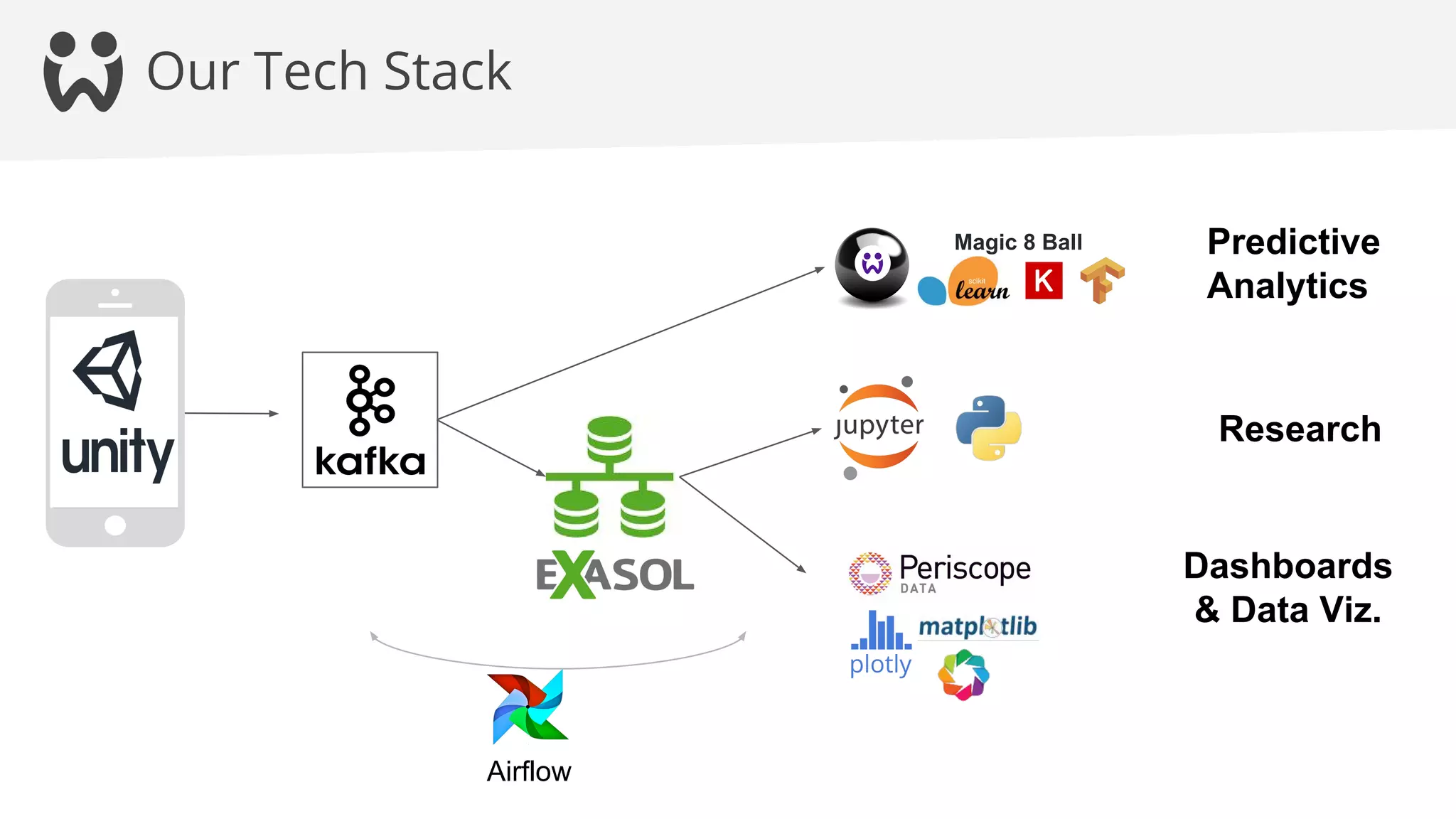 Our Tech Stack
Airflow
Magic 8 Ball Predictive
Analytics
Research
Dashboards
& Data Viz.
 
