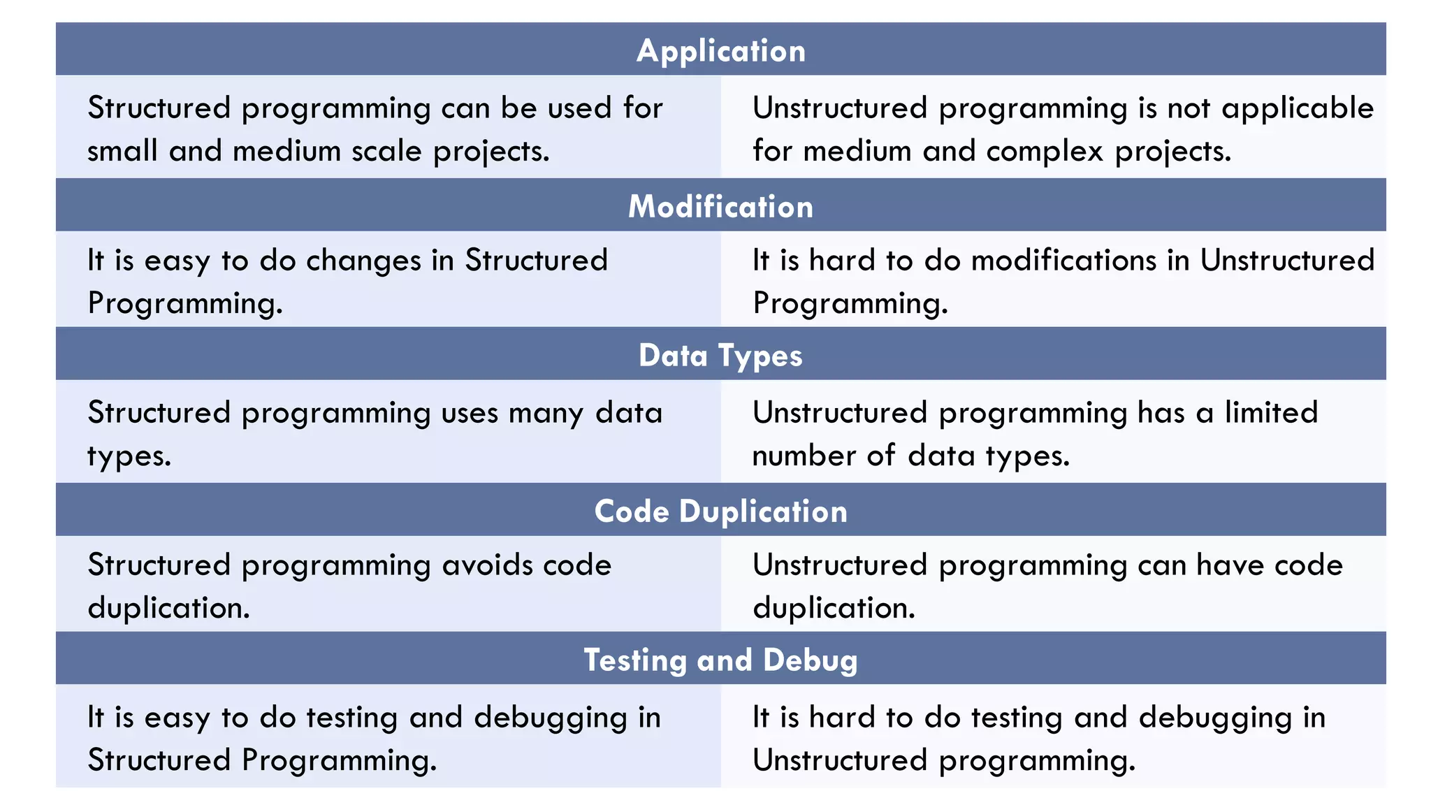Application
Structured programming can be used for
small and medium scale projects.
Unstructured programming is not applicable
for medium and complex projects.
Modification
It is easy to do changes in Structured
Programming.
It is hard to do modifications in Unstructured
Programming.
Data Types
Structured programming uses many data
types.
Unstructured programming has a limited
number of data types.
Code Duplication
Structured programming avoids code
duplication.
Unstructured programming can have code
duplication.
Testing and Debug
It is easy to do testing and debugging in
Structured Programming.
It is hard to do testing and debugging in
Unstructured programming.
 