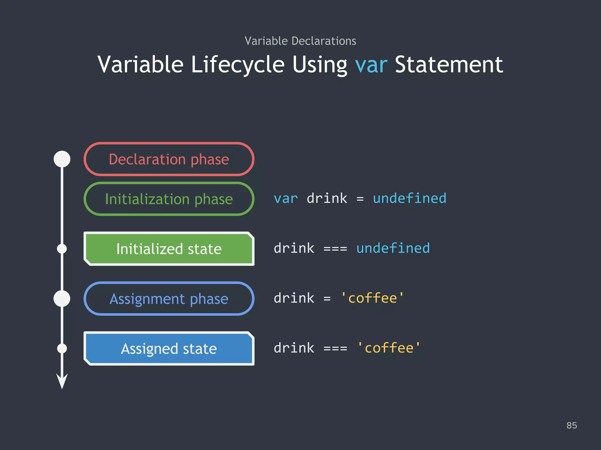 Variable Lifecycle Using var Statement
Variable Declarations
Declaration phase
Initialization phase
Assignment phase
85
drink === undefined
drink === 'coffee'
Initialized state
Assigned state
drink = 'coffee'
var drink = undefined
 