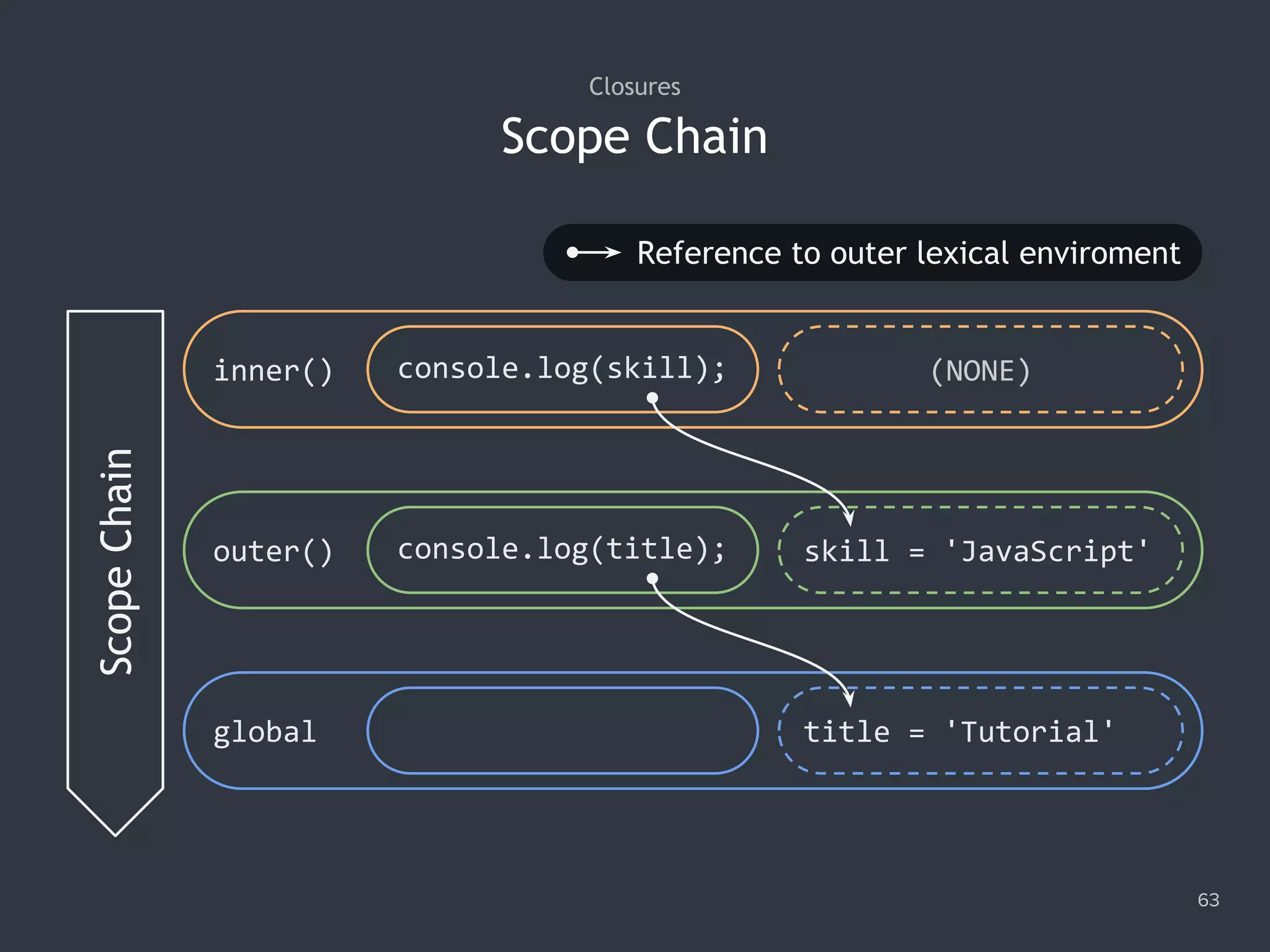 inner()
outer()
global
console.log(skill);
console.log(title);
(NONE)
skill = 'JavaScript'
title = 'Tutorial'
Scope Chain
63
Closures
ScopeChain
Reference to outer lexical enviroment
 