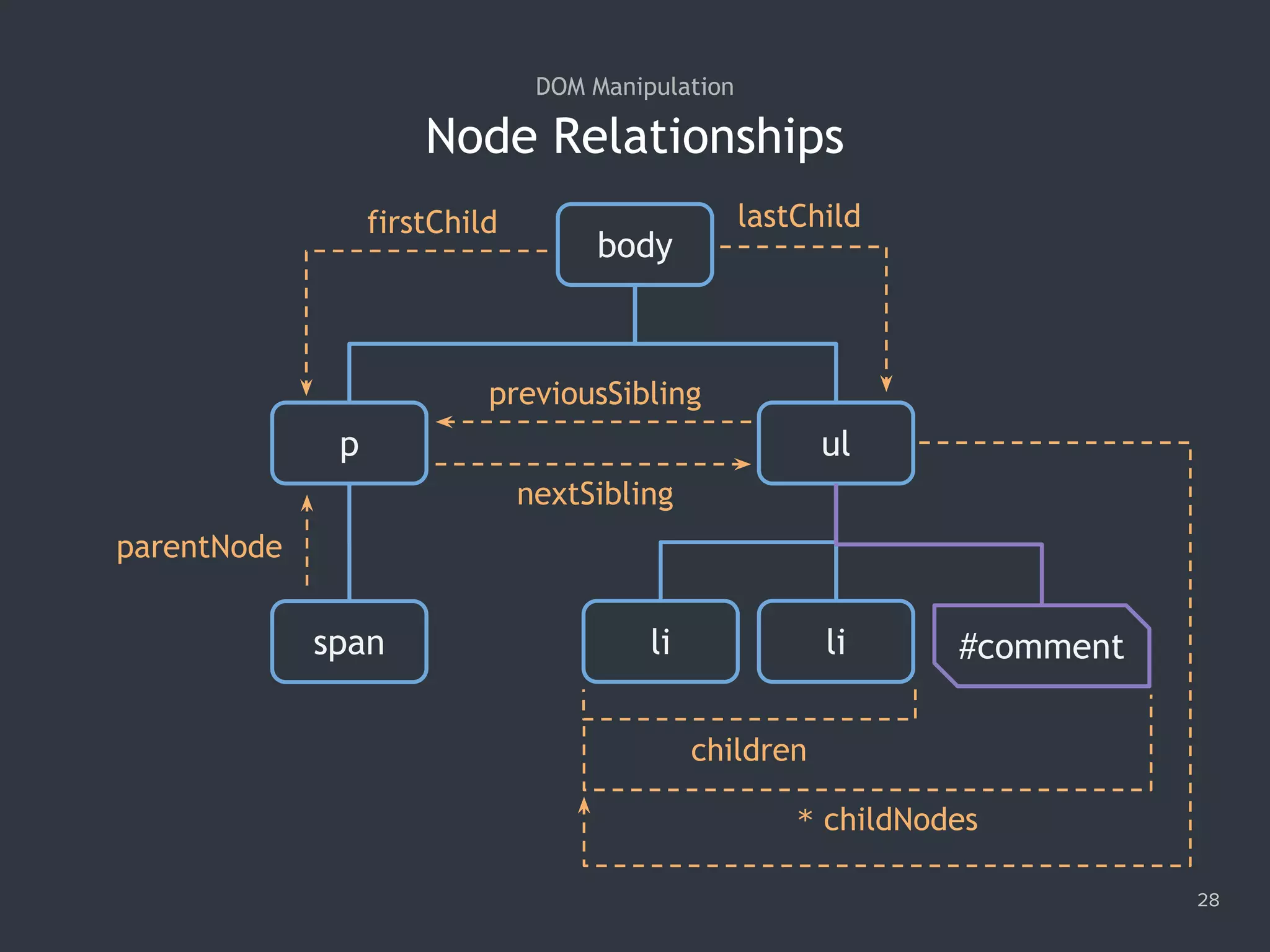 Node Relationships
28
DOM Manipulation
ul
li li
p
body
previousSibling
nextSibling
firstChild lastChild
span
parentNode
children
#comment
* childNodes
 