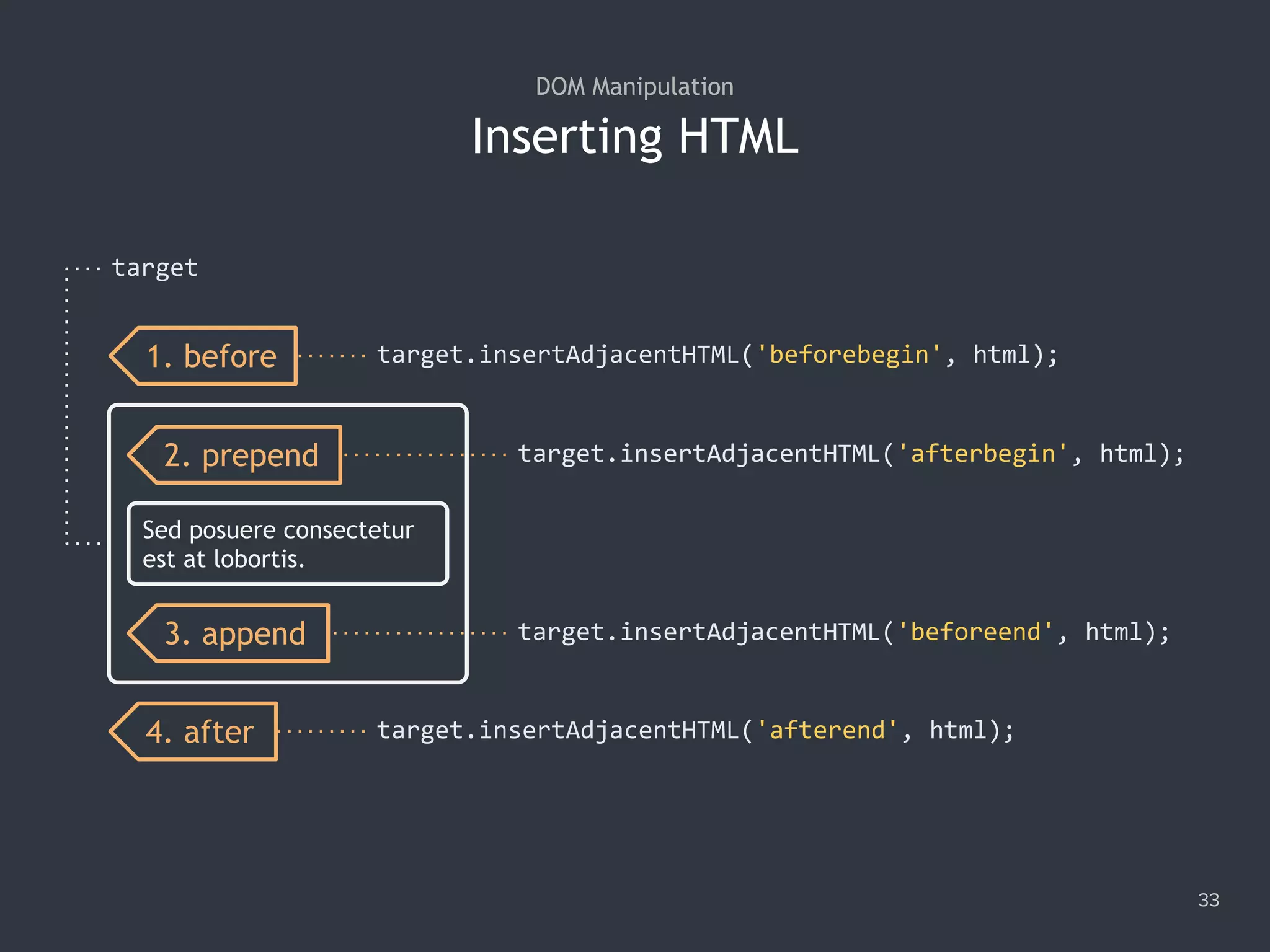 Inserting HTML
33
DOM Manipulation
Sed posuere consectetur
est at lobortis.
1. before
2. prepend
3. append
4. after
target.insertAdjacentHTML('beforebegin', html);
target.insertAdjacentHTML('afterbegin', html);
target.insertAdjacentHTML('beforeend', html);
target.insertAdjacentHTML('afterend', html);
target
 