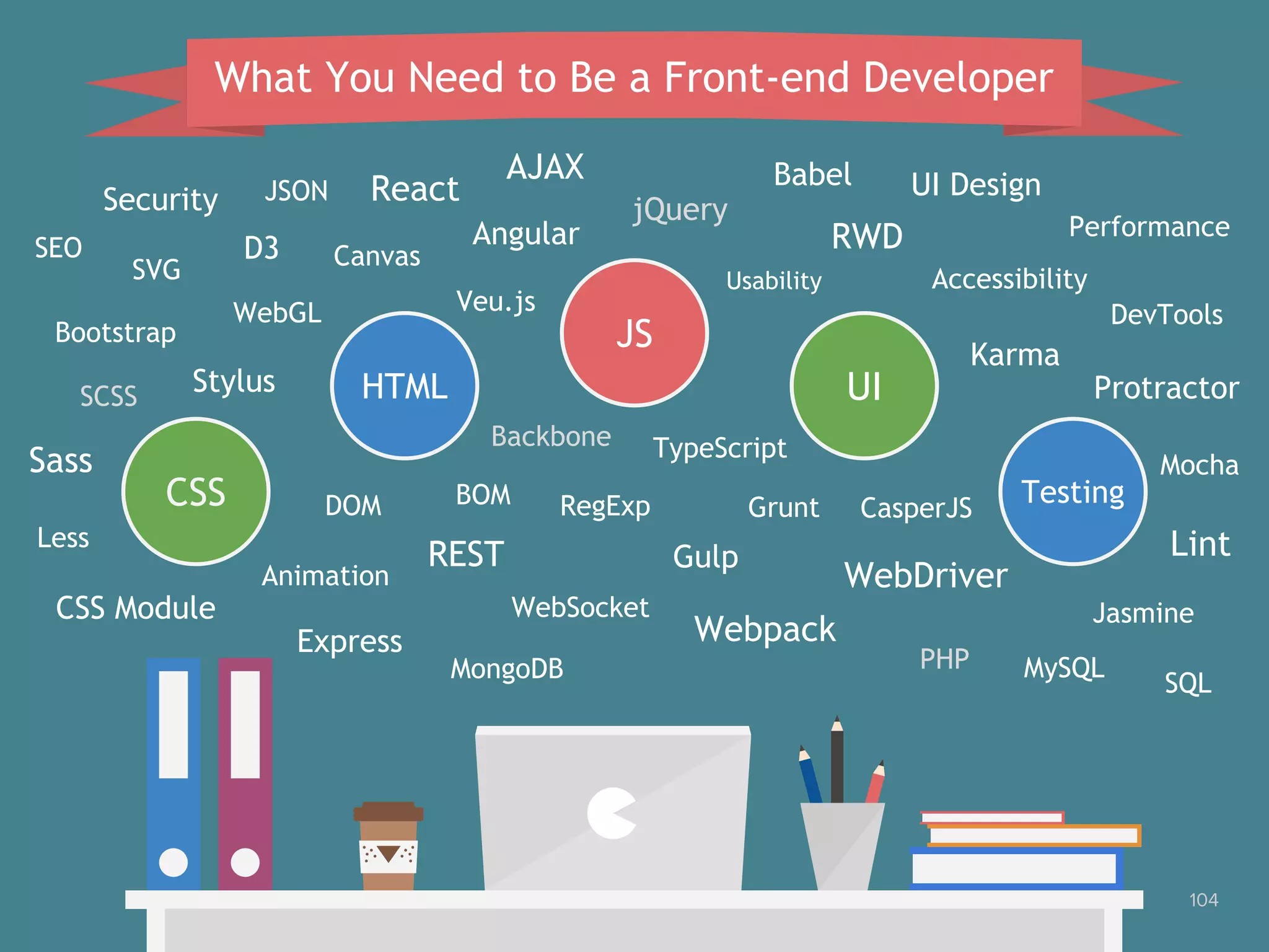 104
JS
HTML
CSS
UI
Testing
Backbone
Veu.js
JSON
jQuery
DOM
React
BOM
Angular
TypeScript
AJAX
Usability
RegExp
WebSocket
Less
SCSS
CSS Module
Sass
DevTools
CasperJS
Jasmine
Karma
Mocha
WebDriver
Protractor
Lint
Accessibility
UI Design
RWDCanvasSVG
D3
WebGL
SQL
MySQLPHPMongoDB
Express
SEO
Babel
Performance
REST
Security
Grunt
Gulp
Webpack
Animation
Stylus
Bootstrap
What You Need to Be a Front-end Developer
 