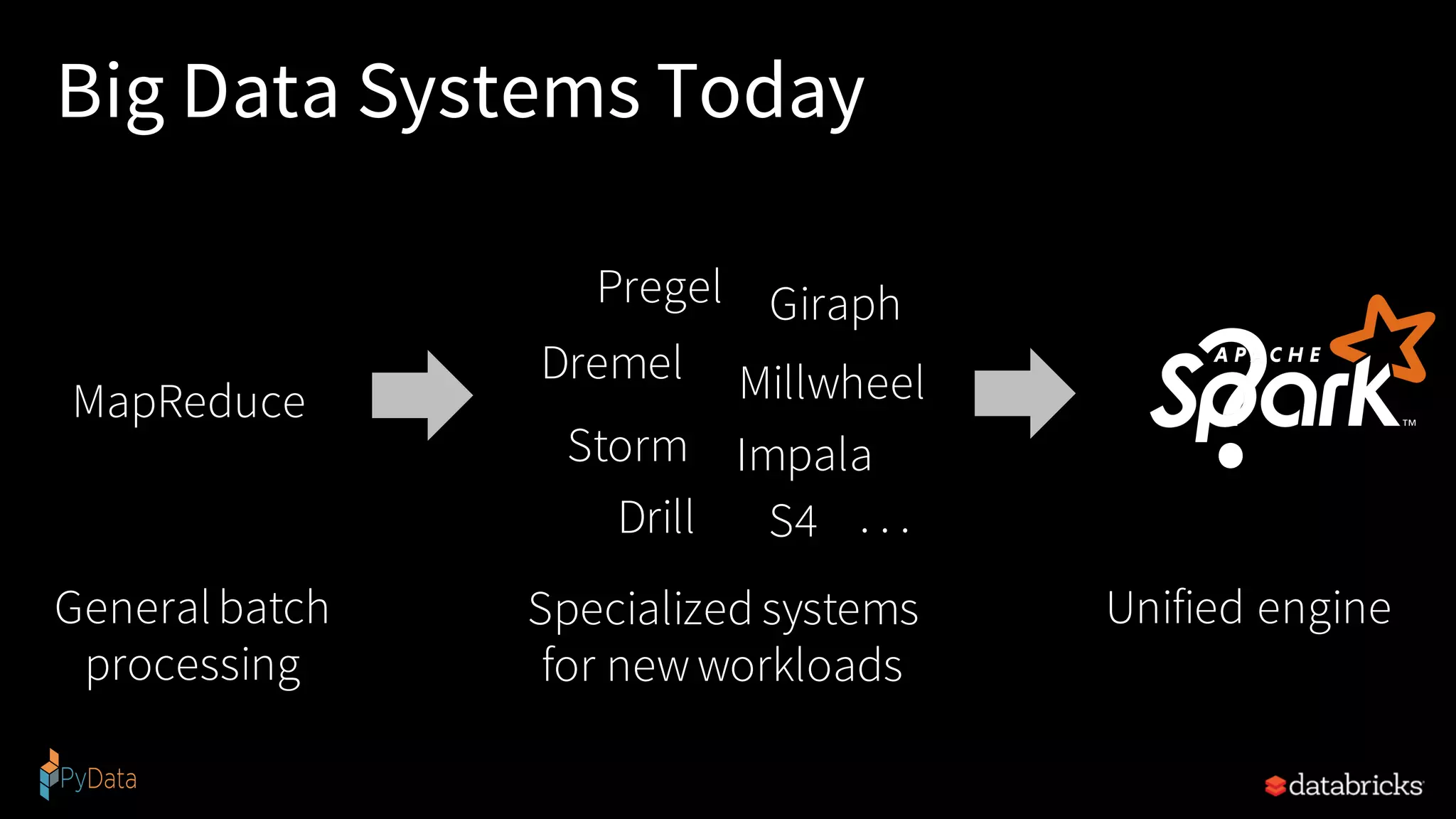 MapReduce
Generalbatch
processing
Unified engine
Big Data Systems Today
?
Pregel
Dremel Millwheel
Drill
Giraph
ImpalaStorm
S4 . . .
Specialized systems
for newworkloads
 