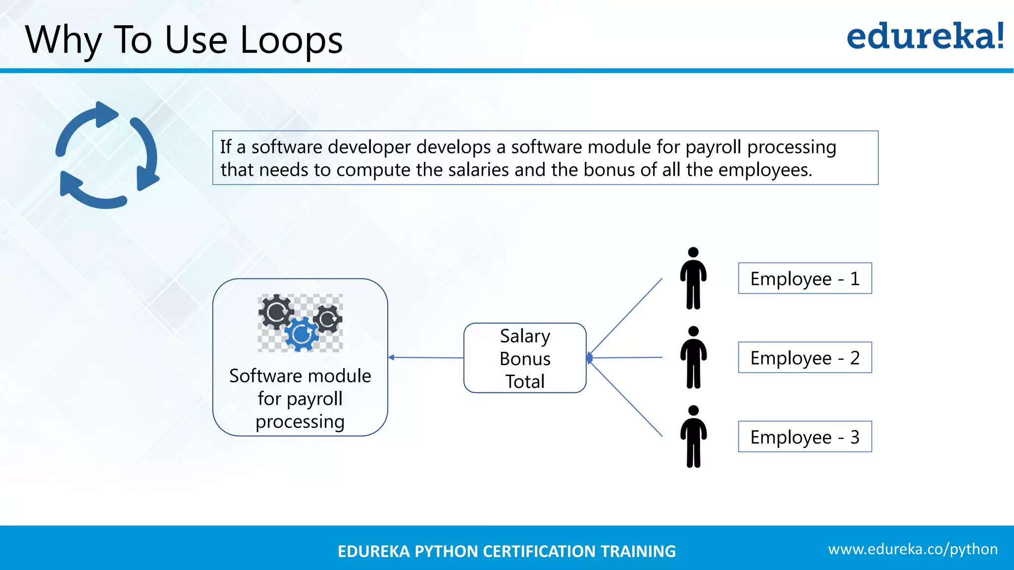 www.edureka.co/pythonEDUREKA PYTHON CERTIFICATION TRAINING
Why To Use Loops
If a software developer develops a software module for payroll processing
that needs to compute the salaries and the bonus of all the employees.
Software module
for payroll
processing
Salary
Bonus
Total
Employee - 1
Employee - 2
Employee - 3
 
