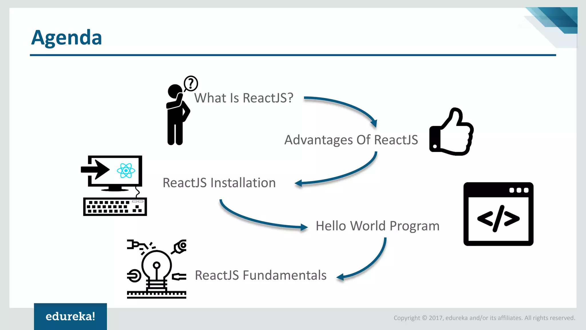 Copyright © 2017, edureka and/or its affiliates. All rights reserved.
Agenda
ReactJS Fundamentals
What Is ReactJS?
Hello World Program
ReactJS Installation
Advantages Of ReactJS
 