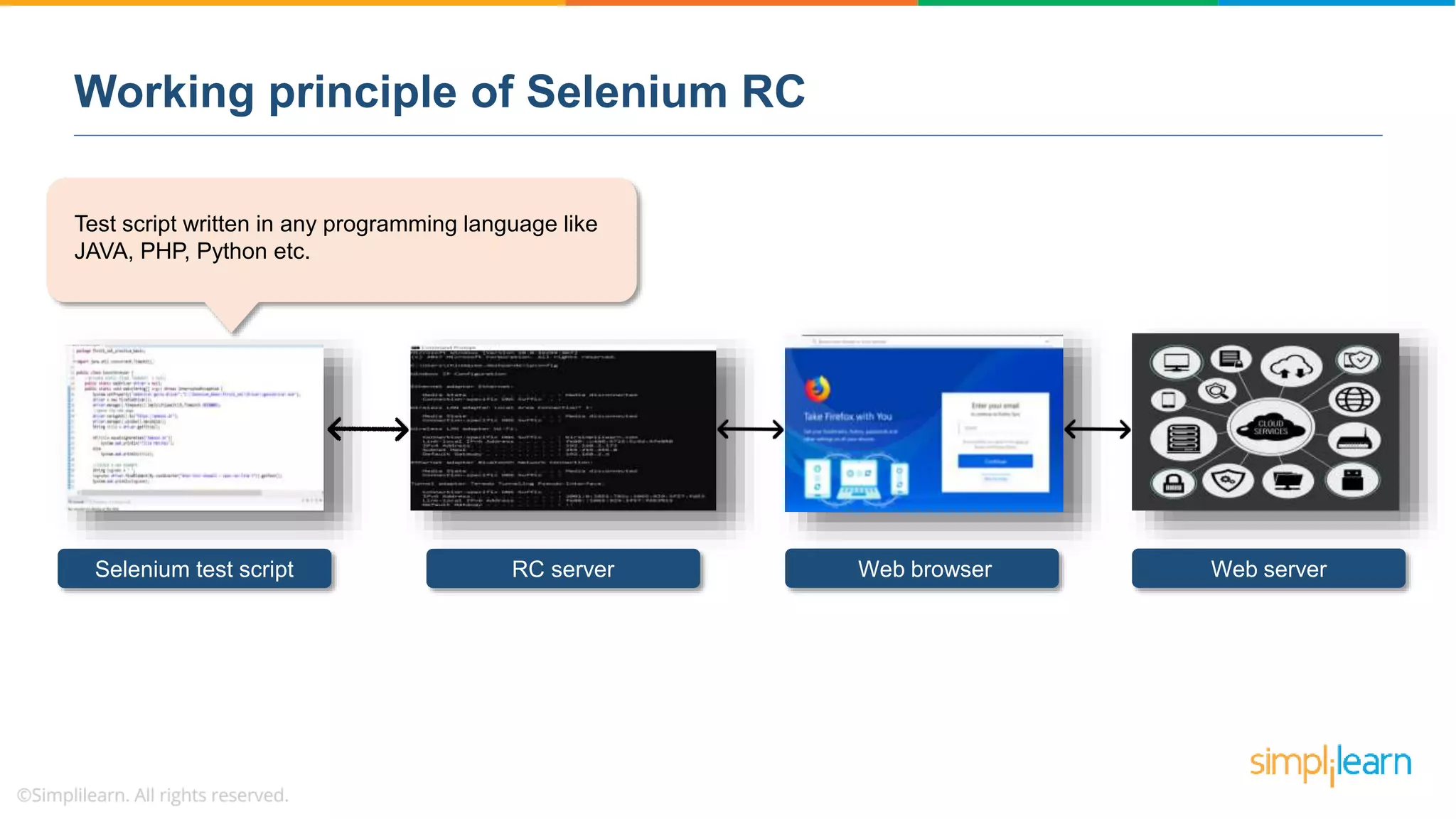 Selenium test script RC server Web browser Web server
Test script written in any programming language like
JAVA, PHP, Python etc.
Working principle of Selenium RC
 