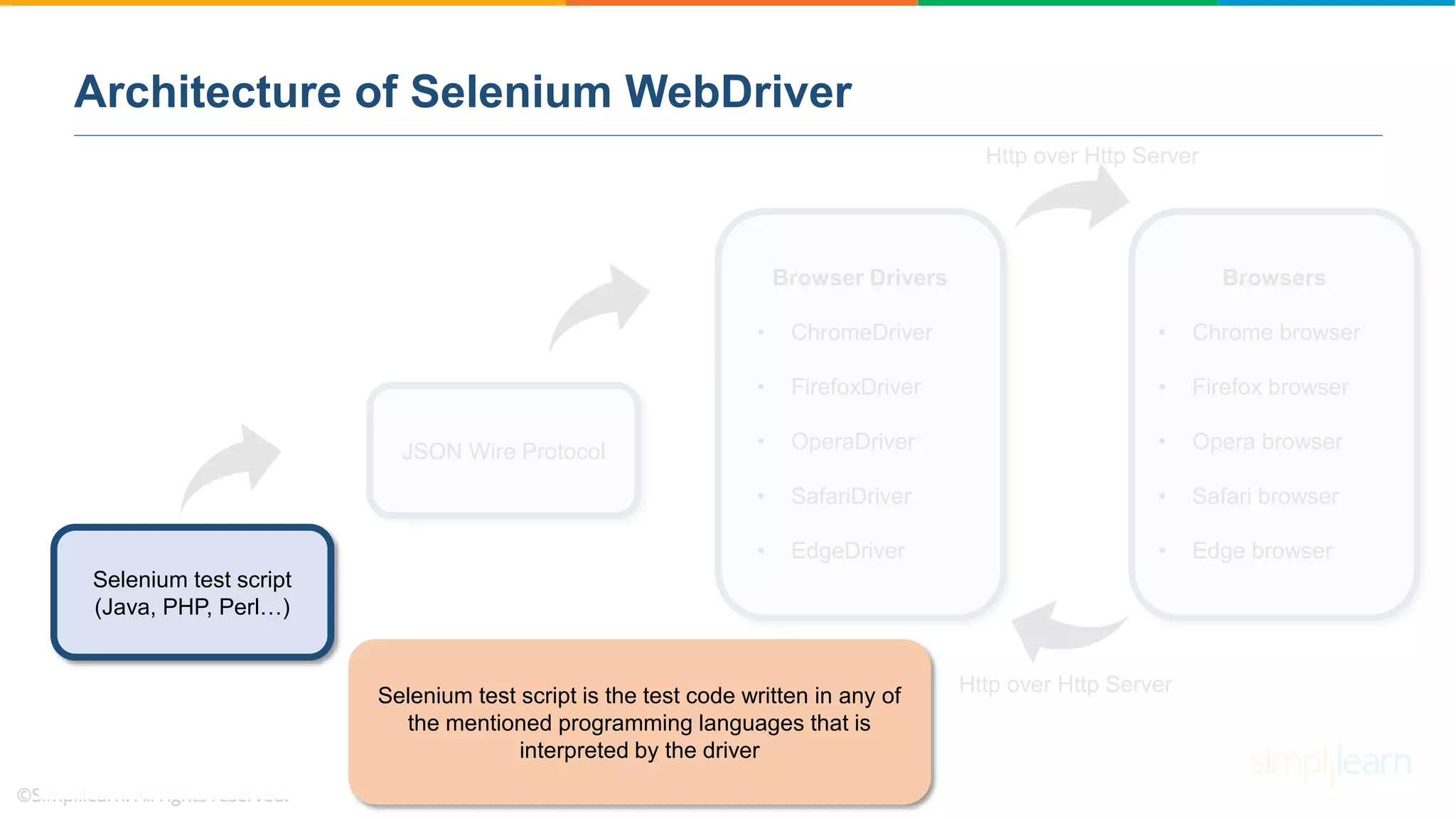 JSON Wire Protocol
Browsers
• Chrome browser
• Firefox browser
• Opera browser
• Safari browser
• Edge browser
Http over Http Server
Browser Drivers
• ChromeDriver
• FirefoxDriver
• OperaDriver
• SafariDriver
• EdgeDriver
Http over Http Server
Architecture of Selenium WebDriver
Selenium test script
(Java, PHP, Perl…)
Selenium test script is the test code written in any of
the mentioned programming languages that is
interpreted by the driver
 