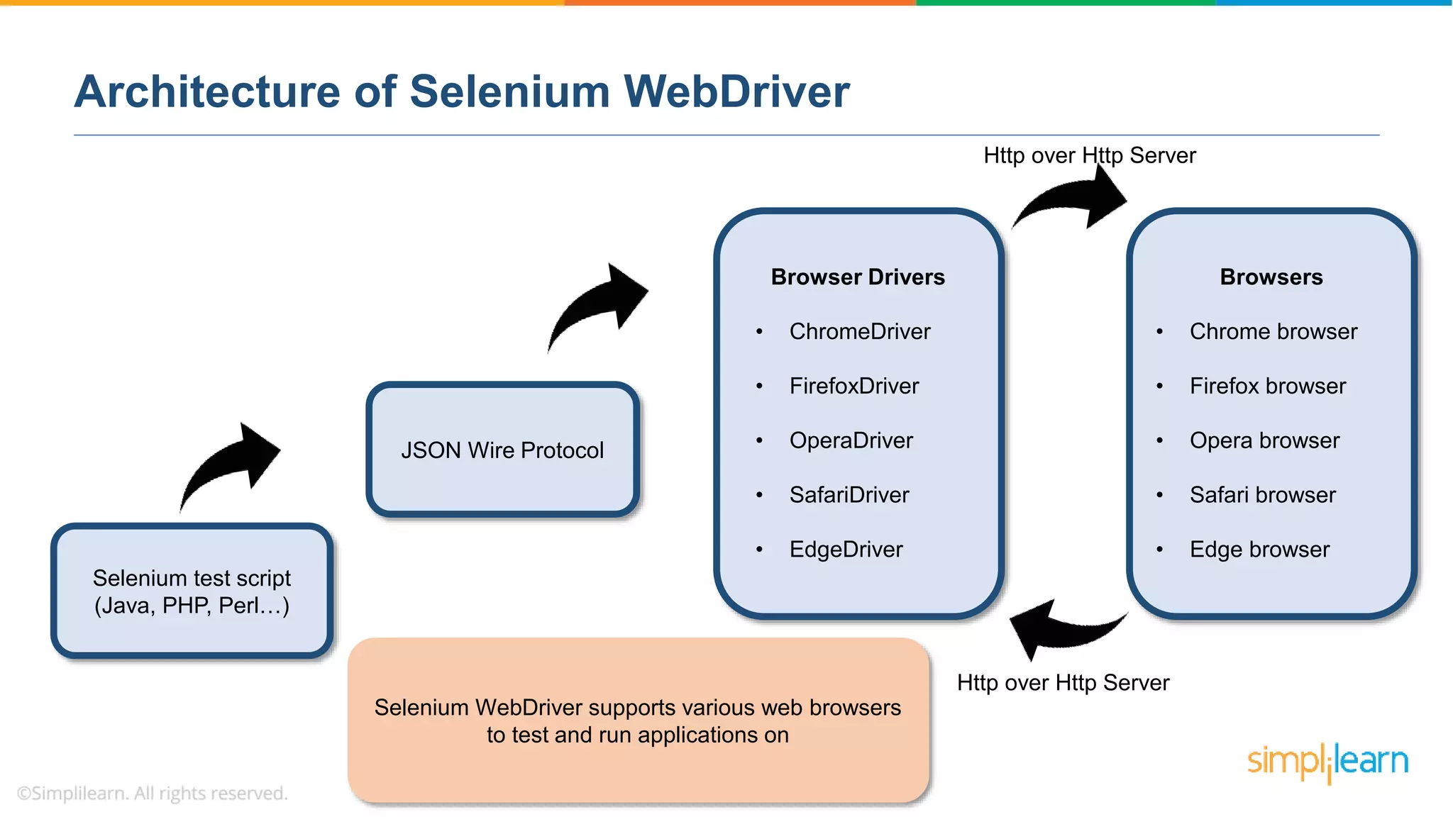 Architecture of Selenium WebDriver
Selenium test script
(Java, PHP, Perl…)
JSON Wire Protocol
Browser Drivers
• ChromeDriver
• FirefoxDriver
• OperaDriver
• SafariDriver
• EdgeDriver
Browsers
• Chrome browser
• Firefox browser
• Opera browser
• Safari browser
• Edge browser
Http over Http Server
Http over Http Server
Selenium WebDriver supports various web browsers
to test and run applications on
 