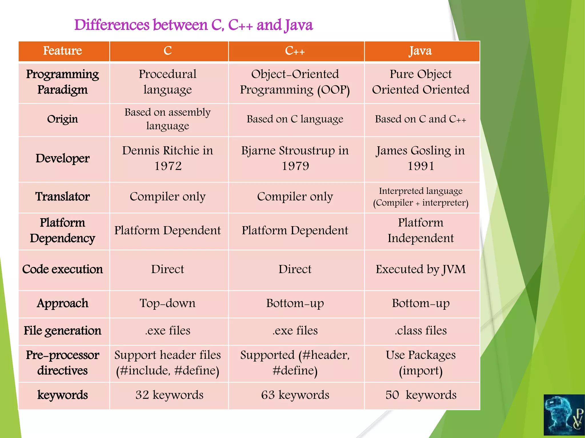 Differences between C, C++ and Java
Feature C C++ Java
Programming
Paradigm
Procedural
language
Object-Oriented
Programming (OOP)
Pure Object
Oriented Oriented
Origin
Based on assembly
language
Based on C language Based on C and C++
Developer
Dennis Ritchie in
1972
Bjarne Stroustrup in
1979
James Gosling in
1991
Translator Compiler only Compiler only
Interpreted language
(Compiler + interpreter)
Platform
Dependency
Platform Dependent Platform Dependent
Platform
Independent
Code execution Direct Direct Executed by JVM
Approach Top-down Bottom-up Bottom-up
File generation .exe files .exe files .class files
Pre-processor
directives
Support header files
(#include, #define)
Supported (#header,
#define)
Use Packages
(import)
keywords 32 keywords 63 keywords 50 keywords
 