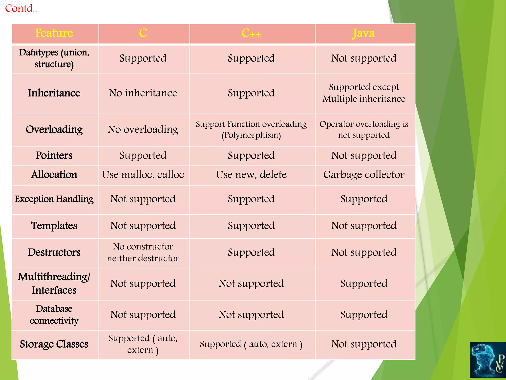 Contd..
Feature C C++ Java
Datatypes (union,
structure)
Supported Supported Not supported
Inheritance No inheritance Supported
Supported except
Multiple inheritance
Overloading No overloading
Support Function overloading
(Polymorphism)
Operator overloading is
not supported
Pointers Supported Supported Not supported
Allocation Use malloc, calloc Use new, delete Garbage collector
Exception Handling Not supported Supported Supported
Templates Not supported Supported Not supported
Destructors
No constructor
neither destructor
Supported Not supported
Multithreading/
Interfaces
Not supported Not supported Supported
Database
connectivity
Not supported Not supported Supported
Storage Classes
Supported ( auto,
extern )
Supported ( auto, extern ) Not supported
 