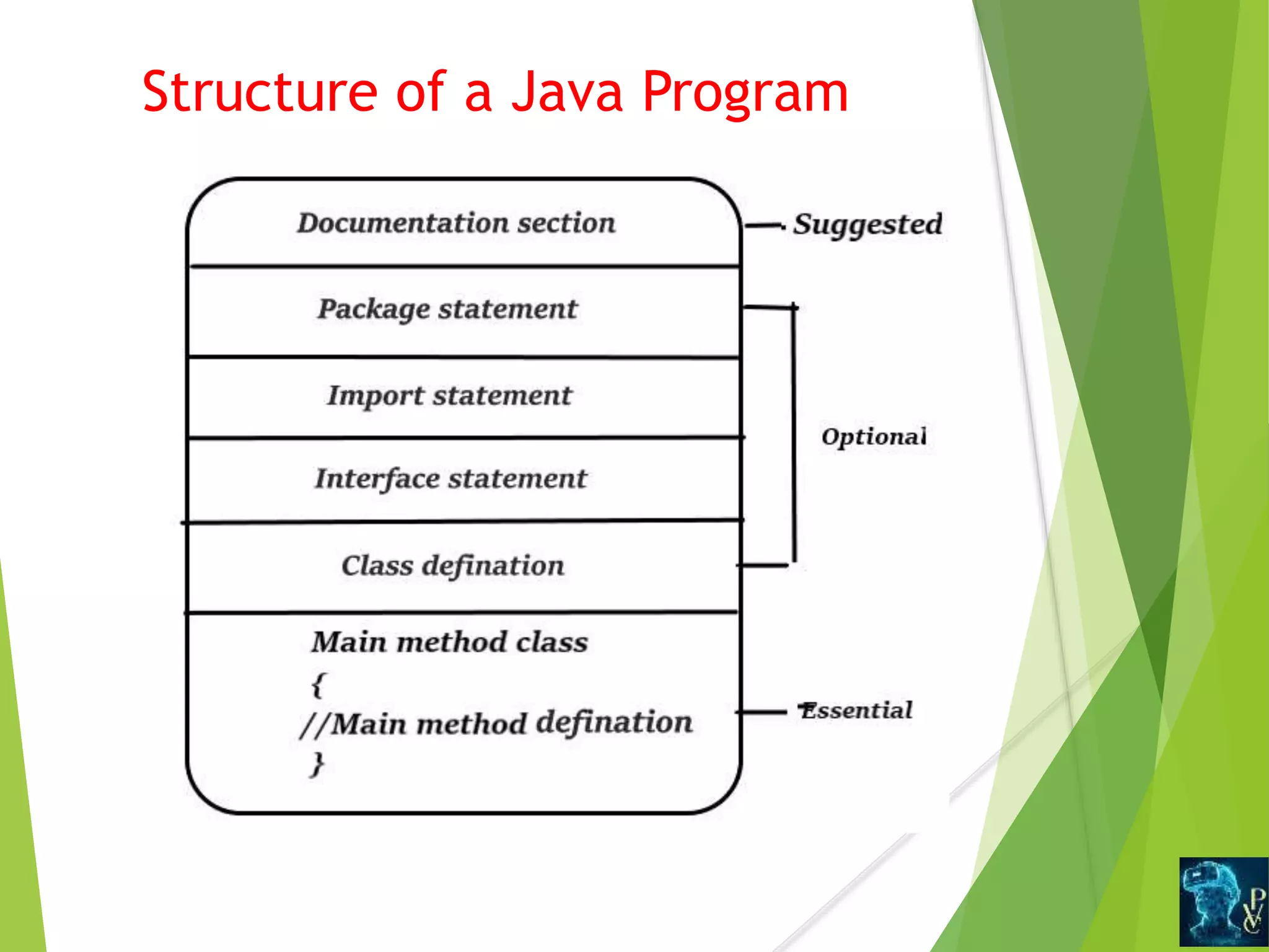 Structure of a Java Program
 