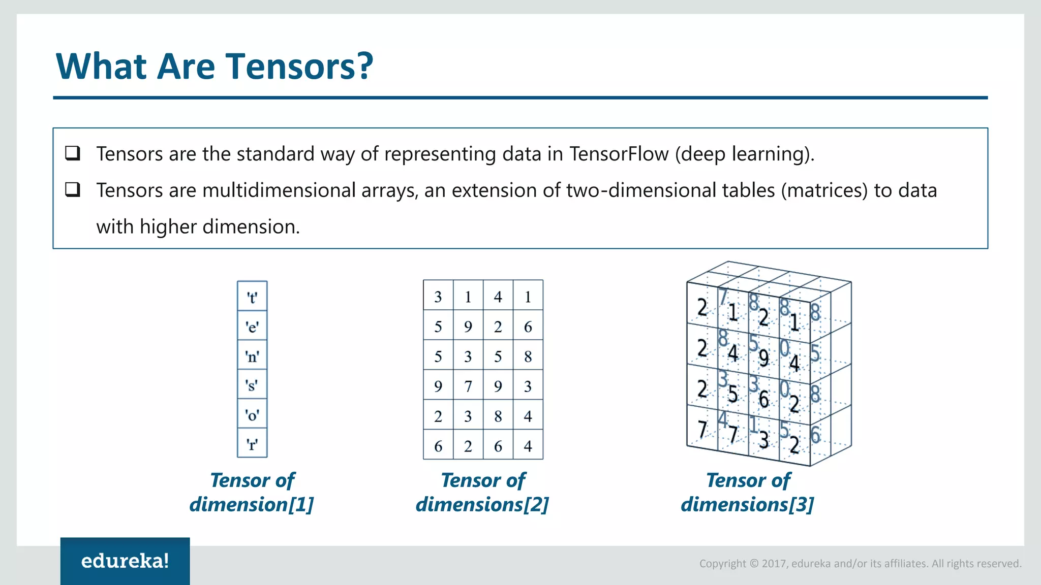 Copyright © 2017, edureka and/or its affiliates. All rights reserved.
What Are Tensors?
 Tensors are the standard way of representing data in TensorFlow (deep learning).
 Tensors are multidimensional arrays, an extension of two-dimensional tables (matrices) to data
with higher dimension.
Tensor of
dimension[1]
Tensor of
dimensions[2]
Tensor of
dimensions[3]
 