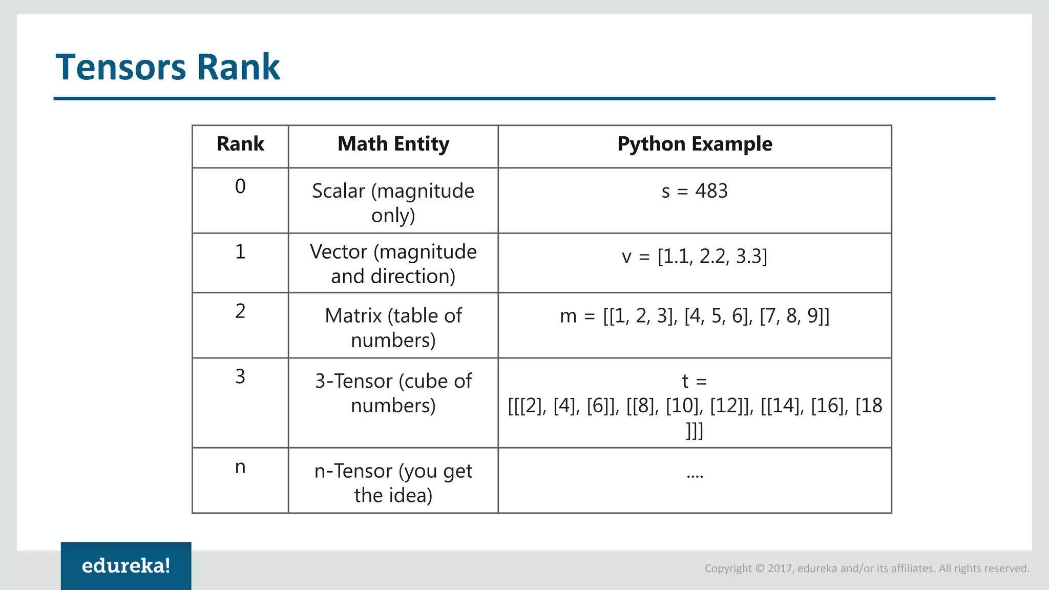 Copyright © 2017, edureka and/or its affiliates. All rights reserved.
Tensors Rank
Rank Math Entity Python Example
0 Scalar (magnitude
only)
s = 483
1 Vector (magnitude
and direction)
v = [1.1, 2.2, 3.3]
2 Matrix (table of
numbers)
m = [[1, 2, 3], [4, 5, 6], [7, 8, 9]]
3 3-Tensor (cube of
numbers)
t =
[[[2], [4], [6]], [[8], [10], [12]], [[14], [16], [18
]]]
n n-Tensor (you get
the idea)
....
 