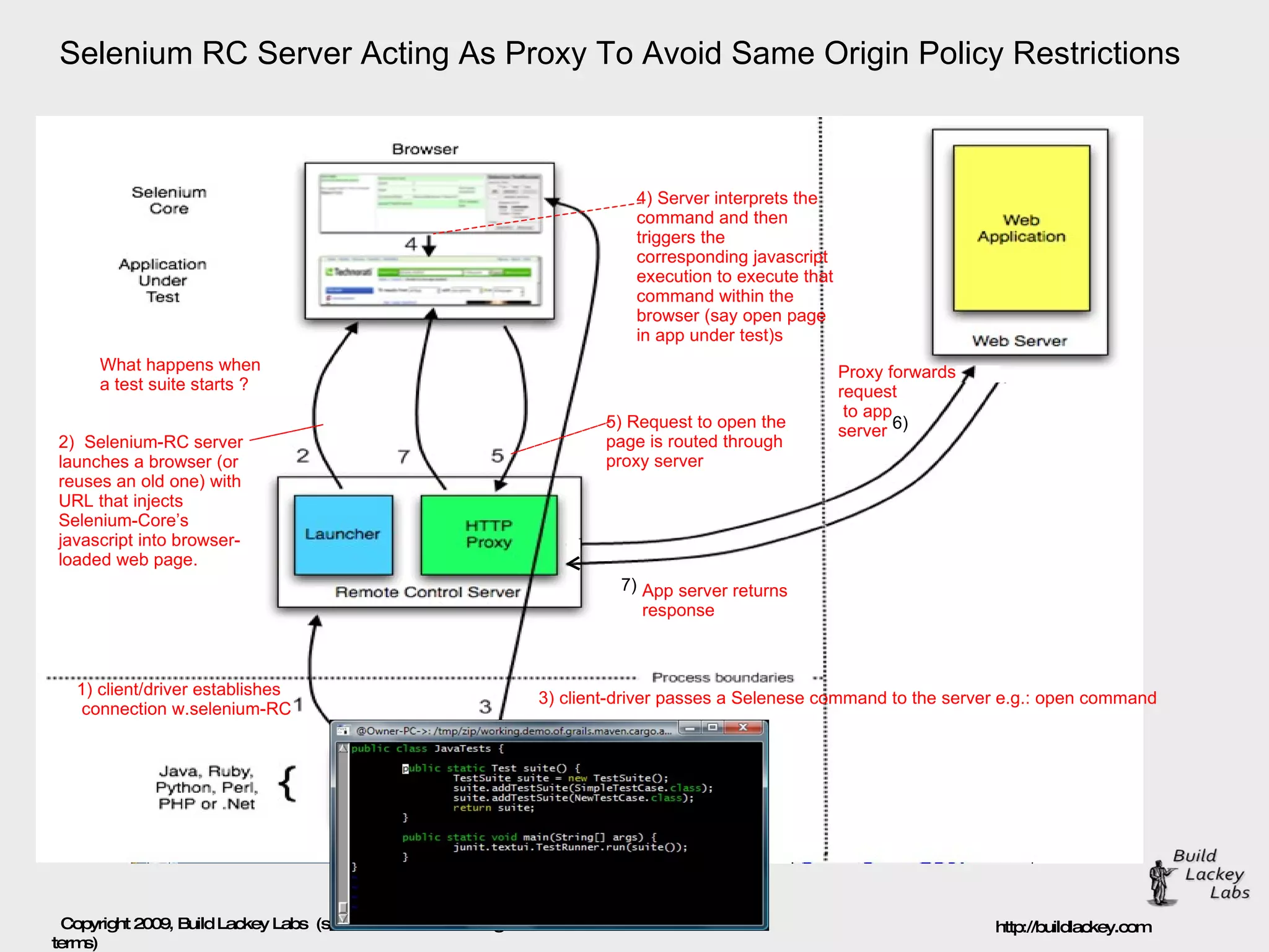 Selenium RC Server Acting As Proxy To Avoid Same Origin Policy Restrictions What happens when a test suite starts ? 1) client/driver establishes  connection w.selenium-RC  2)  Selenium-RC server launches a browser (or reuses an old one) with URL that injects Selenium-Core’s javascript into browser-loaded web page. 3) client-driver passes a Selenese command to the server e.g.: open command 4) Server interprets the command and then triggers the corresponding javascript execution to execute that command within the browser (say open page in app under test)s 5) Request to open the page is routed through proxy server 6) 7) Proxy forwards request to app  server App server returns response 