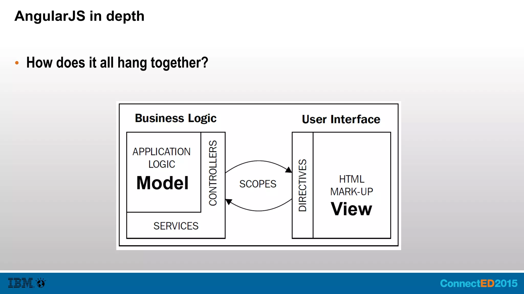 AngularJS in depth
• How does it all hang together?
 