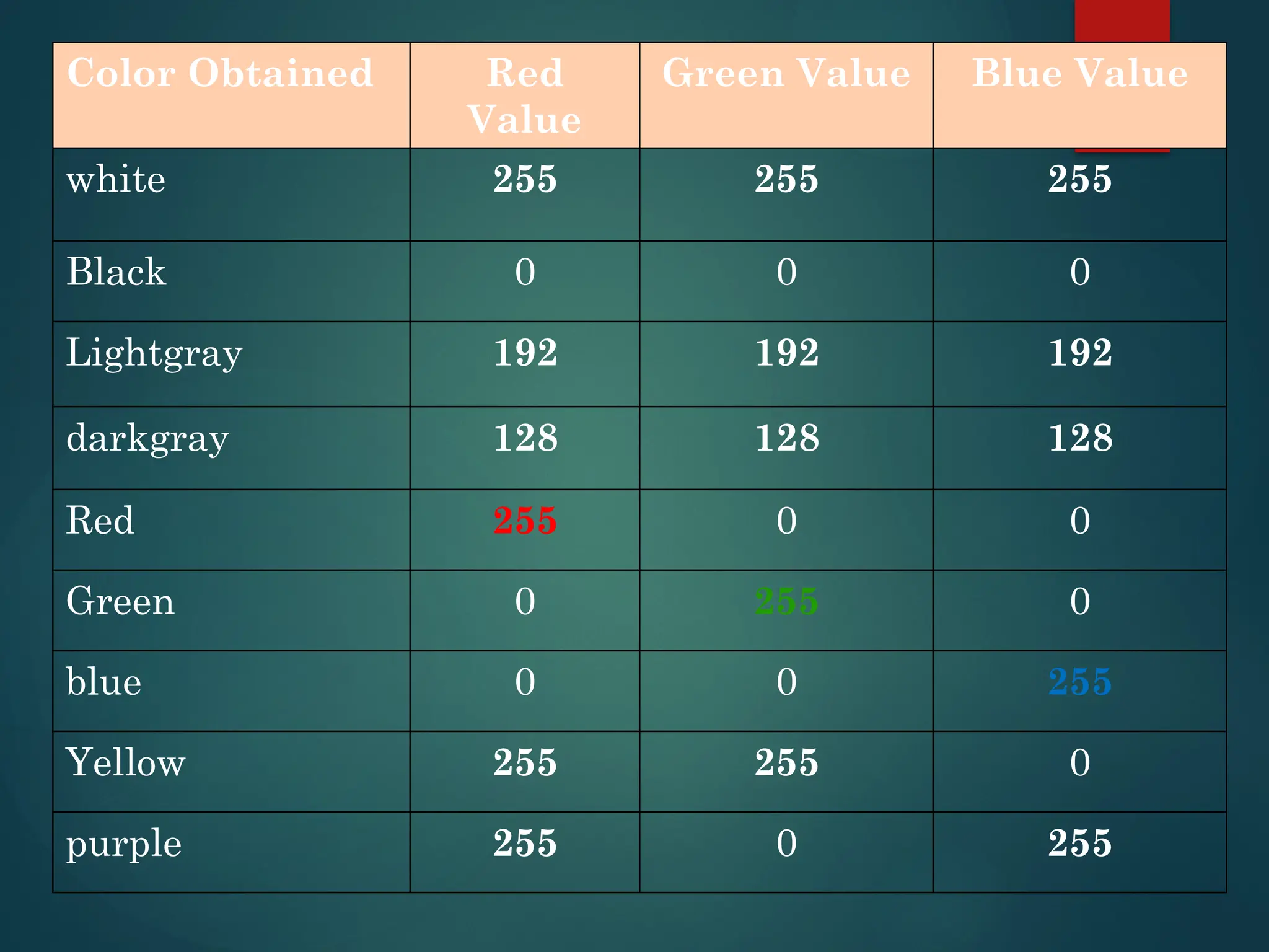 Color Obtained Red
Value
Green Value Blue Value
white 255 255 255
Black 0 0 0
Lightgray 192 192 192
darkgray 128 128 128
Red 255 0 0
Green 0 255 0
blue 0 0 255
Yellow 255 255 0
purple 255 0 255
 