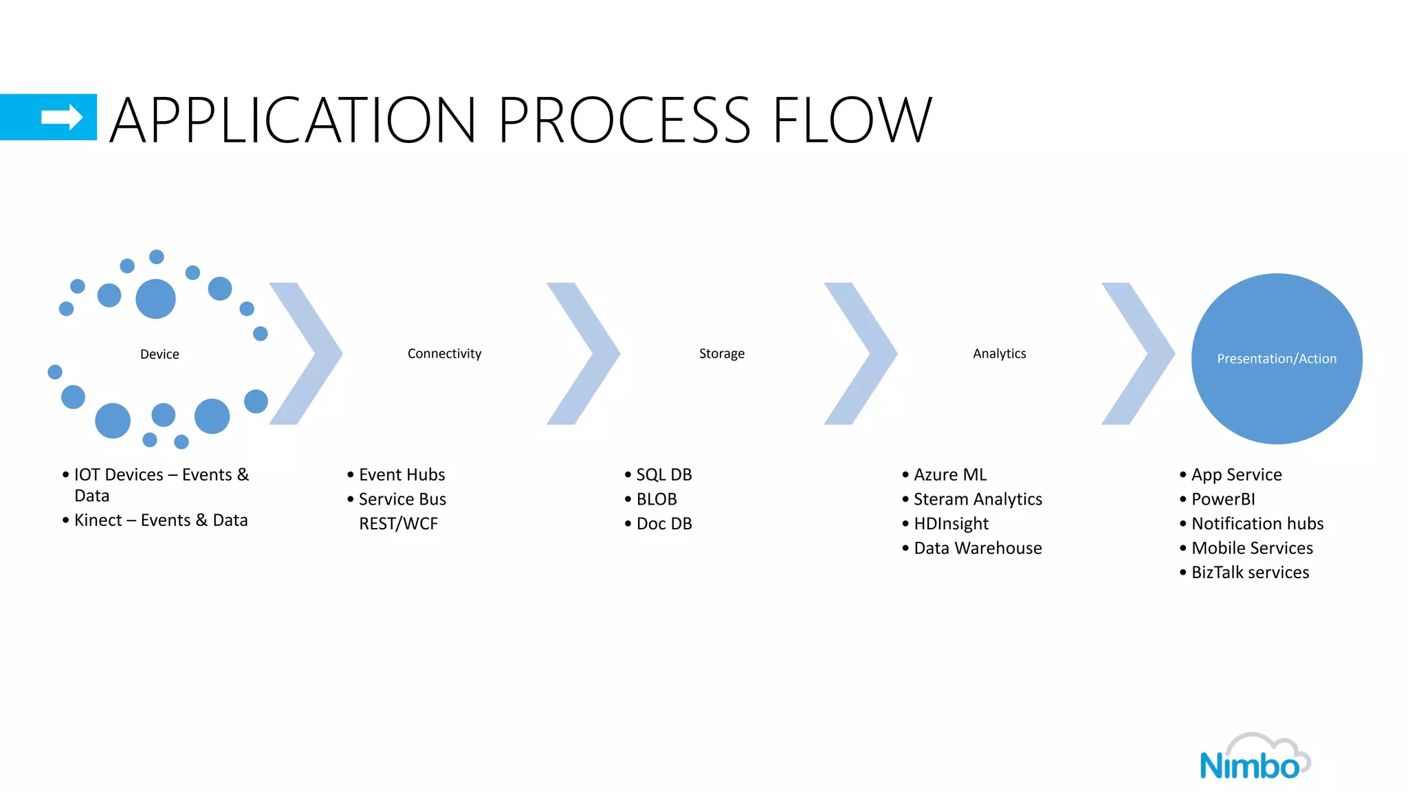 APPLICATION PROCESS FLOW
Device
• IOT Devices – Events &
Data
• Kinect – Events & Data
Connectivity
• Event Hubs
• Service Bus
REST/WCF
Storage
• SQL DB
• BLOB
• Doc DB
Analytics
• Azure ML
• Steram Analytics
• HDInsight
• Data Warehouse
Presentation/Action
• App Service
• PowerBI
• Notification hubs
• Mobile Services
• BizTalk services
 
