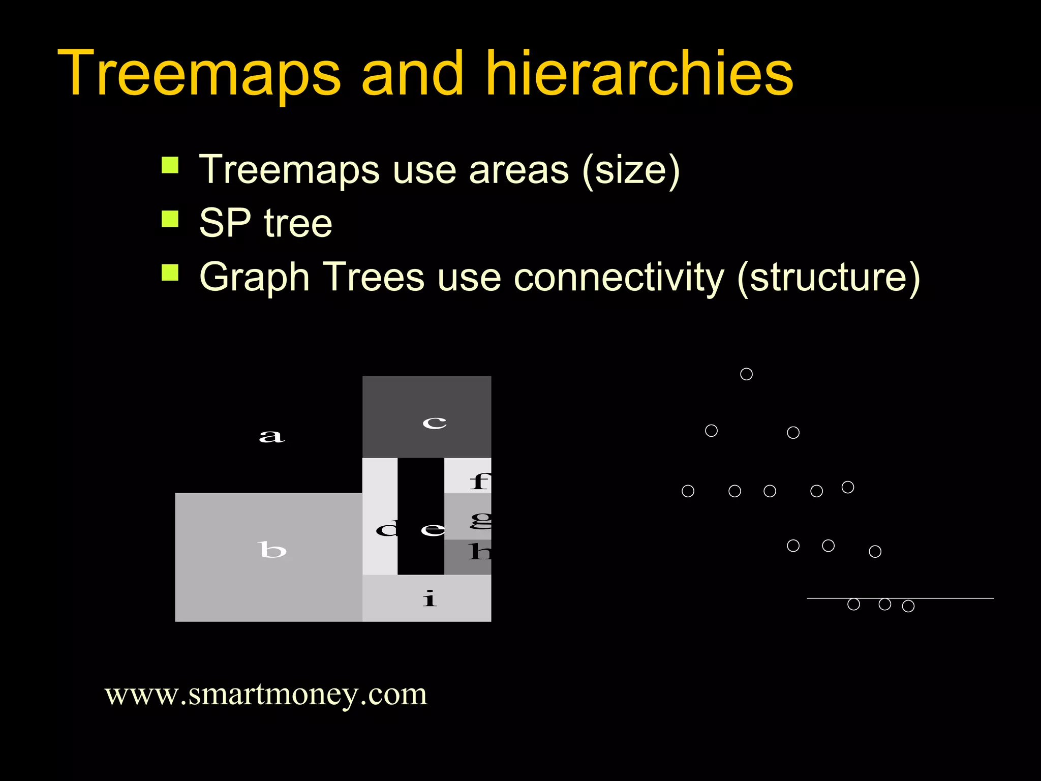 Treemaps and hierarchies




Treemaps use areas (size)
SP tree
Graph Trees use connectivity (structure)

a

b

a

b

c
f
d e g
h
i

www.smartmoney.com

a bc

i

de
f gh

 