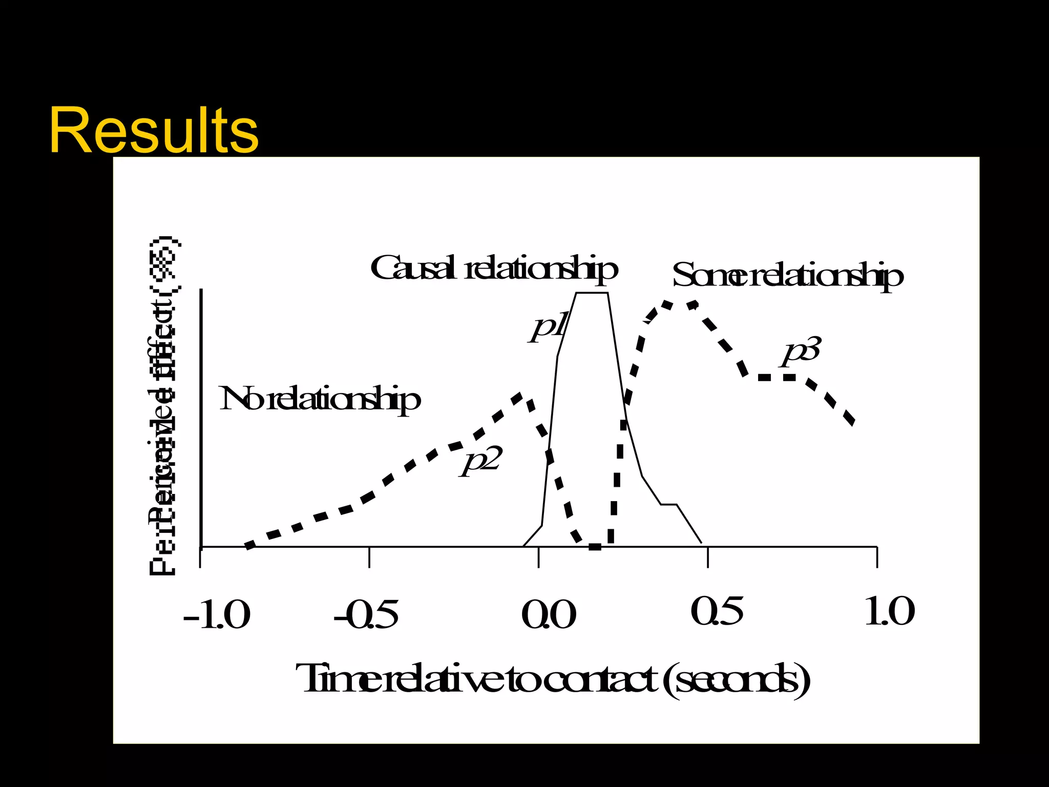 Results
Perceived effect

Cu a r lat n h
a s l e io s ip
p
1

S m re tio s i
o e la n hp
p
3

N r lat n h
o e io s ip
p
2

-1
.0

0
.5
-0
.5
0
.0
T ere tiv toco ta (se o d
im la e
n ct c n s)

1
.0

 