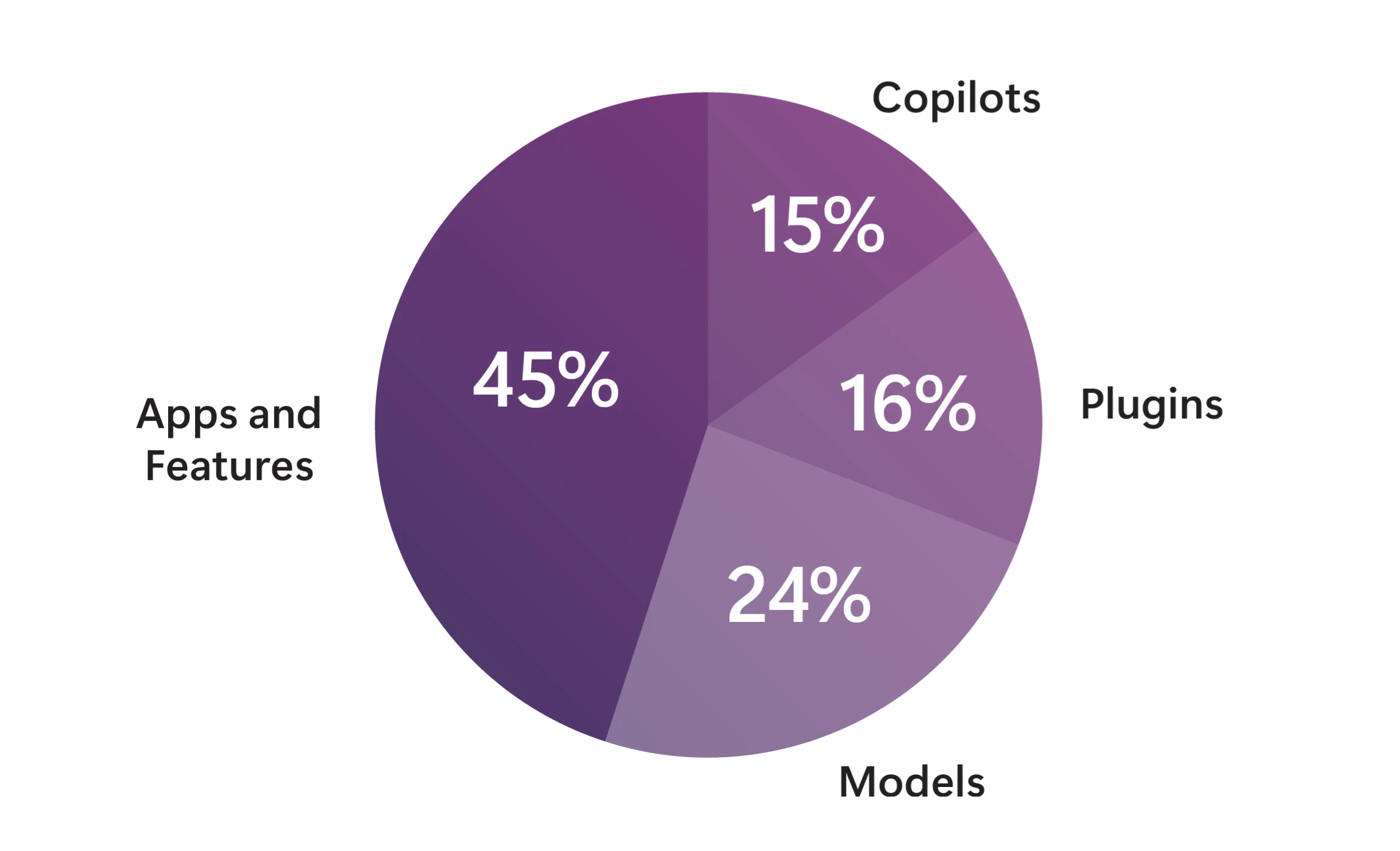 Pie chart showing the percentage breakdown of products tested by the Microsoft AI red team (AIRT). As of October 2024, we have conducted more than 80 operations covering more than 100 products.